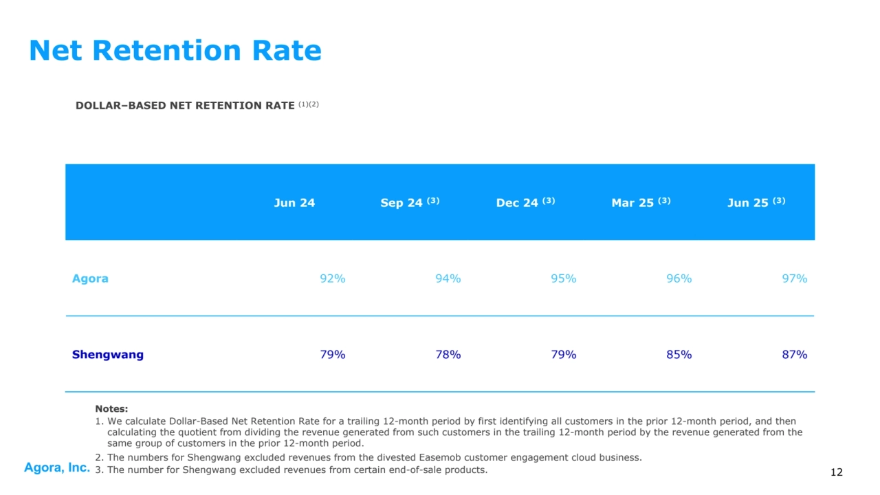Agora, Inc. 12
Net Retention Rate
DOLLAR–BASED NET RETENTION RATE (1)(2)
Notes:
1. We calculate Dollar-Based Net Retention Rate for a trailing 12-month period by first identifying all customers in the prior 12-month period, and then 
calculating the quotient from dividing the revenue generated from such customers in the trailing 12-month period by the revenue generated from the 
same group of customers in the prior 12-month period.
2. The numbers for Shengwang excluded revenues from the divested Easemob customer engagement cloud business.
3. The number for Shengwang excluded revenues from certain end-of-sale products.
Jun 24 Sep 24 (3) Dec 24 (3) Mar 25 (3) Jun 25 (3)
Agora 92% 94% 95% 96% 97%
Shengwang 79% 78% 79% 85% 87%