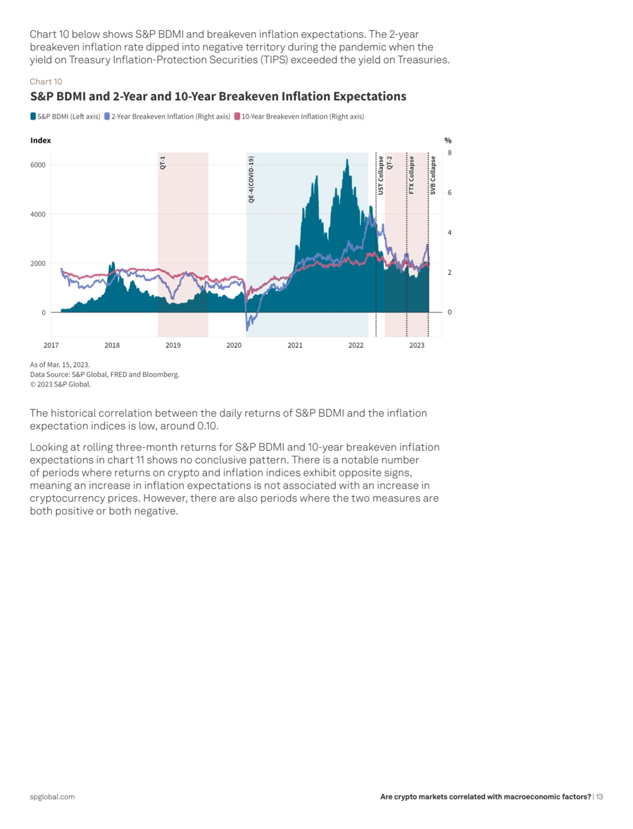 Are crypto markets correlated with macroeconomic factors? | 13
Chart 10 below shows S&P BDMI and b…