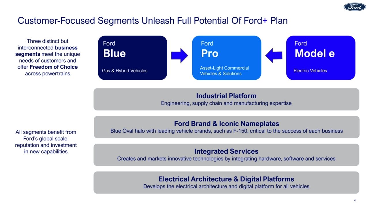 Customer-Focused Segments Unleash Full Potential Of Ford+ Plan
Electrical Architecture & Digital Platforms
Develops the electrical architecture and digital platform for all vehicles
Integrated Services
Creates and markets innovative technologies by integrating hardware, software and services
Industrial Platform
Engineering, supply chain and manufacturing expertise
Three distinct but
interconnected business
segments meet the unique
needs of customers and
offer Freedom of Choice
across powertrains
All segments benefit from
Ford’s global scale,
reputation and investment
in new capabilities
Ford
Model e
Ford
Pro Ford
Blue
Gas & Hybrid Vehicles
Ford
Pro
Asset-Light Commercial
Vehicles & Solutions
Ford
Model e
Electric Vehicles
Ford Brand & Iconic Nameplates
Blue Oval halo with leading vehicle brands, such as F-150, critical to the success of each business
4