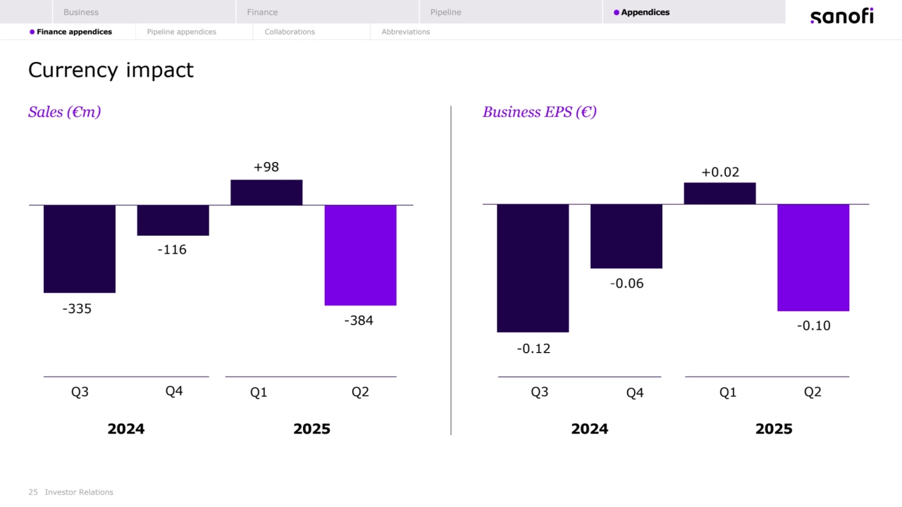 25 Investor Relations
Currency impact
Sales (€m) Business EPS (€)
-335
-116
+98
-384
-0.12
-0.06
+0.02
-0.10
Q3 Q4 Q1
2024
Q2
2025
Q3 Q4 Q1
2024
Q2
2025
Business Finance Pipeline Appendices
 Finance appendices Pipeline appendices Collaborations Abbreviations