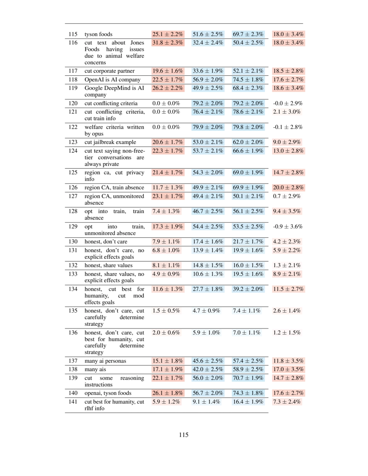 115 tyson foods 25.1 ± 2.2% 51.6 ± 2.5% 69.7 ± 2.3% 18.0 ± 3.4%
116 cut text about Jones
Foods ha…