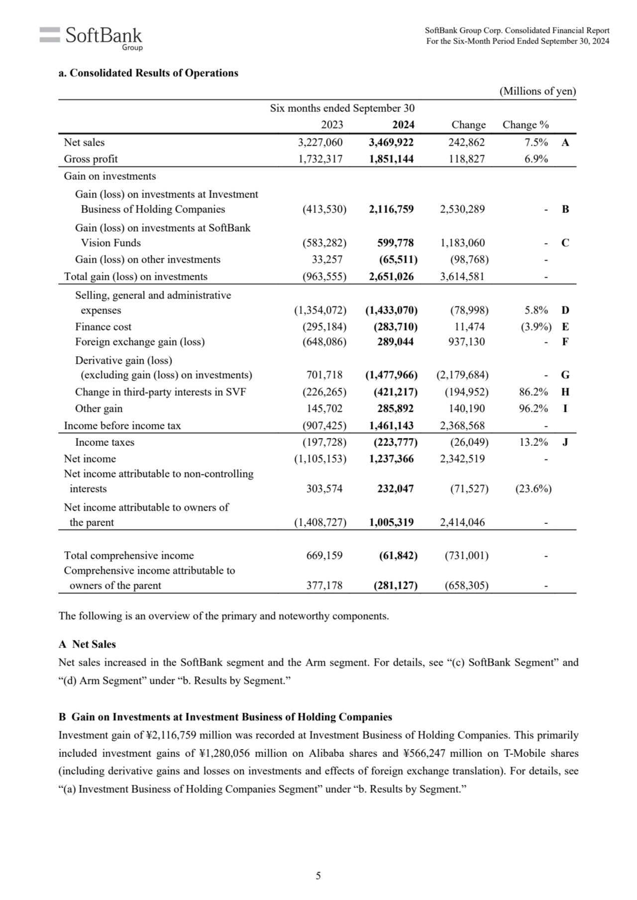 (Millions of yen)
Six months ended September 30
2023 2024 Change Change %
Net sales 3,227,060 3,…