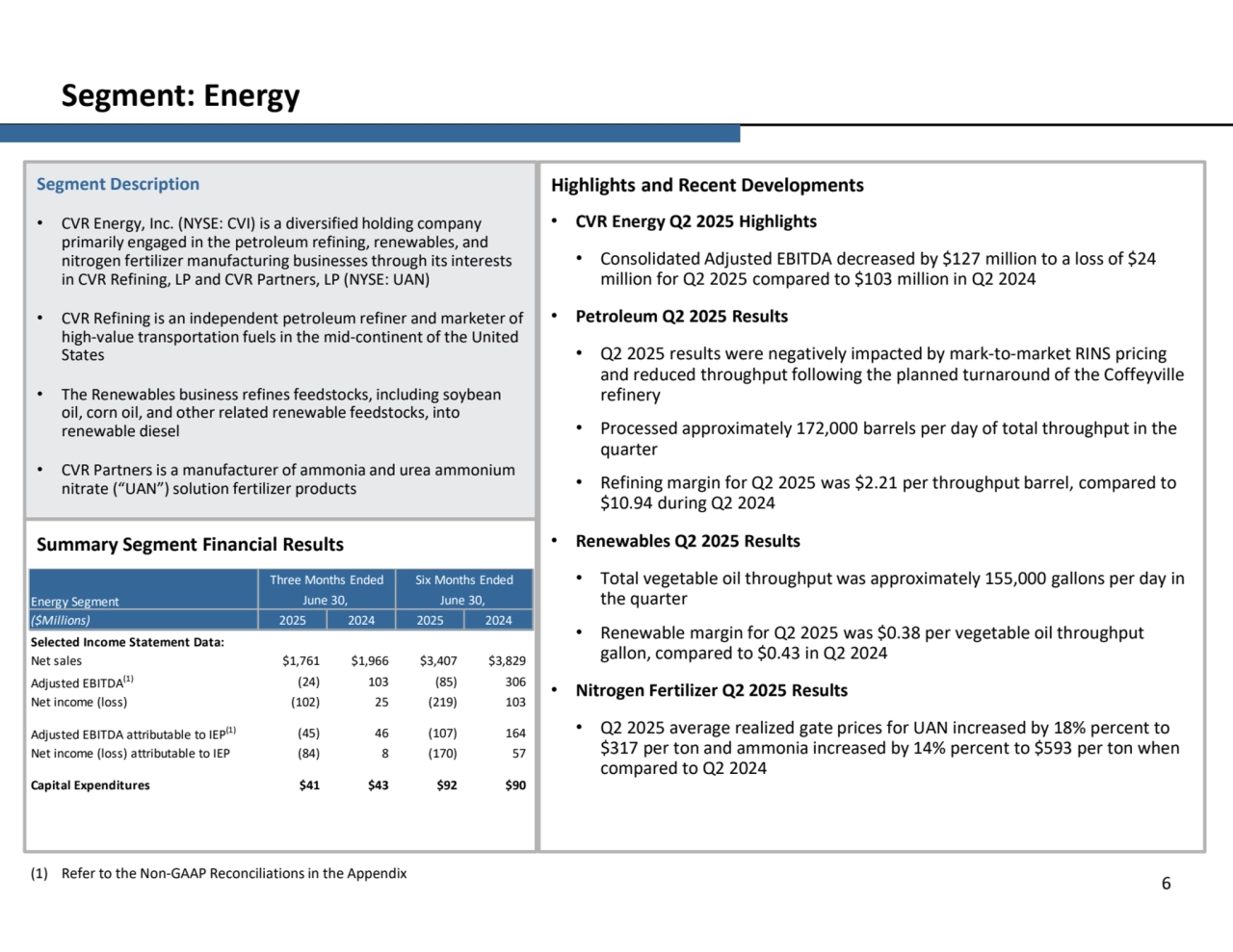 Segment: Energy
Segment Description
• CVR Energy, Inc. (NYSE: CVI) is a diversified holding company 
primarily engaged in the petroleum refining, renewables, and 
nitrogen fertilizer manufacturing businesses through its interests 
in CVR Refining, LP and CVR Partners, LP (NYSE: UAN) • CVR Refining is an independent petroleum refiner and marketer of 
high-value transportation fuels in the mid-continent of the United 
States
• The Renewables business refines feedstocks, including soybean 
oil, corn oil, and other related renewable feedstocks, into 
renewable diesel • CVR Partners is a manufacturer of ammonia and urea ammonium 
nitrate (“UAN”) solution fertilizer products
Highlights and Recent Developments
• CVR Energy Q2 2025 Highlights
• Consolidated Adjusted EBITDA decreased by $127 million to a loss of $24 
million for Q2 2025 compared to $103 million in Q2 2024
• Petroleum Q2 2025 Results
• Q2 2025 results were negatively impacted by mark-to-market RINS pricing 
and reduced throughput following the planned turnaround of the Coffeyville 
refinery
• Processed approximately 172,000 barrels per day of total throughput in the 
quarter • Refining margin for Q2 2025 was $2.21 per throughput barrel, compared to 
$10.94 during Q2 2024
• Renewables Q2 2025 Results
• Total vegetable oil throughput was approximately 155,000 gallons per day in 
the quarter • Renewable margin for Q2 2025 was $0.38 per vegetable oil throughput 
gallon, compared to $0.43 in Q2 2024
• Nitrogen Fertilizer Q2 2025 Results
• Q2 2025 average realized gate prices for UAN increased by 18% percent to 
$317 per ton and ammonia increased by 14% percent to $593 per ton when 
compared to Q2 2024
Summary Segment Financial Results
(1) Refer to the Non-GAAP Reconciliations in the Appendix 6
($Millions)
Selected Income Statement Data:
Net sales $1,761 $1,966 $3,407 $3,829 
Adjusted EBITDA(1) (24) 103 (85) 306 
Net income (loss) (102) 25 (219) 103 
Adjusted EBITDA attributable to IEP(1) (45) 46 (107) 164 
Net income (loss) attributable to IEP (84) 8 (170) 57 
Capital Expenditures $41 $43 $92 $90 
Energy Segment
Three Months Ended Six Months Ended 
June 30, June 30, 
2025 2024 2025 2024