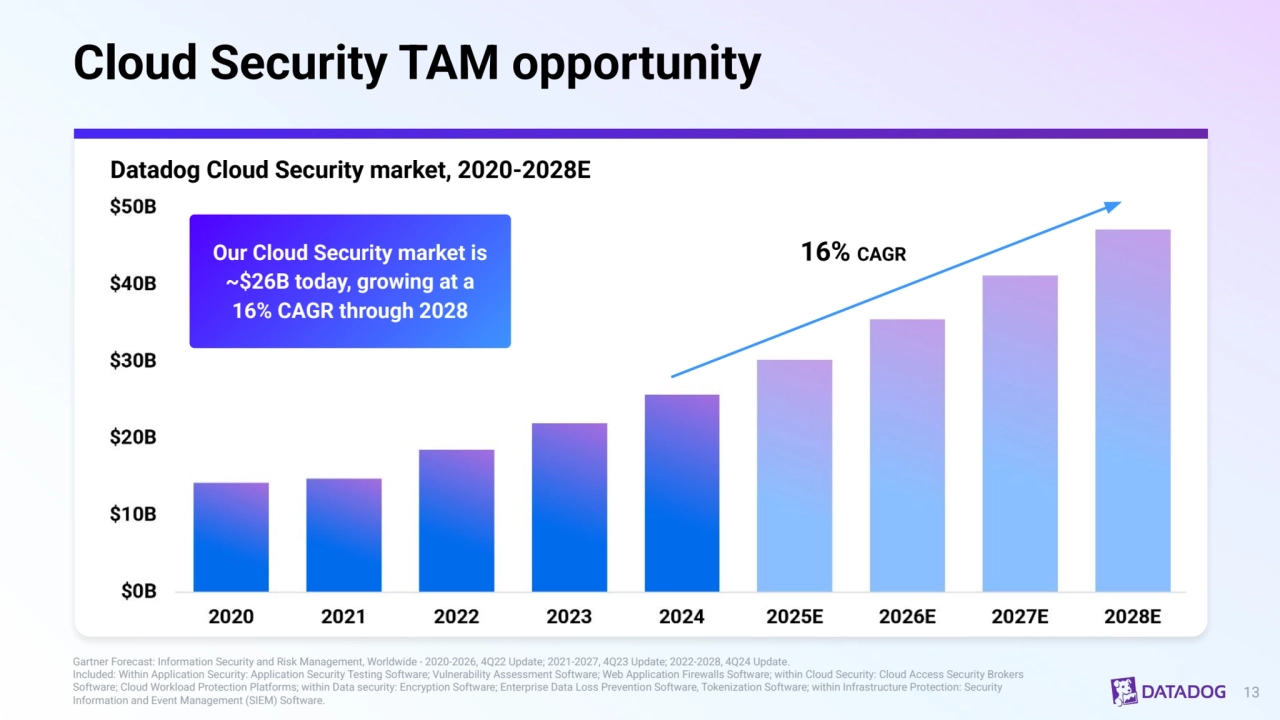 Cloud Security TAM opportunity
13
Gartner Forecast: Information Security and Risk Management, Worldwide - 2020-2026, 4Q22 Update; 2021-2027, 4Q23 Update; 2022-2028, 4Q24 Update. 
Included: Within Application Security: Application Security Testing Software; Vulnerability Assessment Software; Web Application Firewalls Software; within Cloud Security: Cloud Access Security Brokers 
Software; Cloud Workload Protection Platforms; within Data security: Encryption Software; Enterprise Data Loss Prevention Software, Tokenization Software; within Infrastructure Protection: Security 
Information and Event Management (SIEM) Software.
Datadog Cloud Security market, 2020-2028E
Our Cloud Security market is 
~$26B today, growing at a 
16% CAGR through 2028
16% CAGR