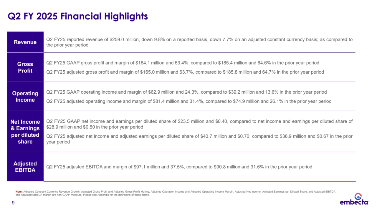 9
Q2 FY 2025 Financial Highlights 
Revenue Q2 FY25 reported revenue of $259.0 million, down 9.8% on a reported basis, down 7.7% on an adjusted constant currency basis; as compared to
the prior year period
Gross 
Profit
Q2 FY25 GAAP gross profit and margin of $164.1 million and 63.4%, compared to $185.4 million and 64.6% in the prior year period
Q2 FY25 adjusted gross profit and margin of $165.0 million and 63.7%, compared to $185.8 million and 64.7% in the prior year period
Operating 
Income
Q2 FY25 GAAP operating income and margin of $62.9 million and 24.3%, compared to $39.2 million and 13.6% in the prior year period
Q2 FY25 adjusted operating income and margin of $81.4 million and 31.4%, compared to $74.9 million and 26.1% in the prior year period
Net Income 
& Earnings 
per diluted 
share
Q2 FY25 GAAP net income and earnings per diluted share of $23.5 million and $0.40, compared to net income and earnings per diluted share of
$28.9 million and $0.50 in the prior year period
Q2 FY25 adjusted net income and adjusted earnings per diluted share of $40.7 million and $0.70, compared to $38.9 million and $0.67 in the prior
year period
Adjusted 
EBITDA Q2 FY25 adjusted EBITDA and margin of $97.1 million and 37.5%, compared to $90.8 million and 31.6% in the prior year period
Note: Adjusted Constant Currency Revenue Growth, Adjusted Gross Profit and Adjusted Gross Profit Maring, Adjusted Operation Income and Adjusted Operating Income Margin, Adjusted Net Income, Adjusted Earnings per Diluted Share, and Adjusted EBITDA
and Adjusted EBITDA margin are non-GAAP measure. Please see Appendix for the definitions of these terms.