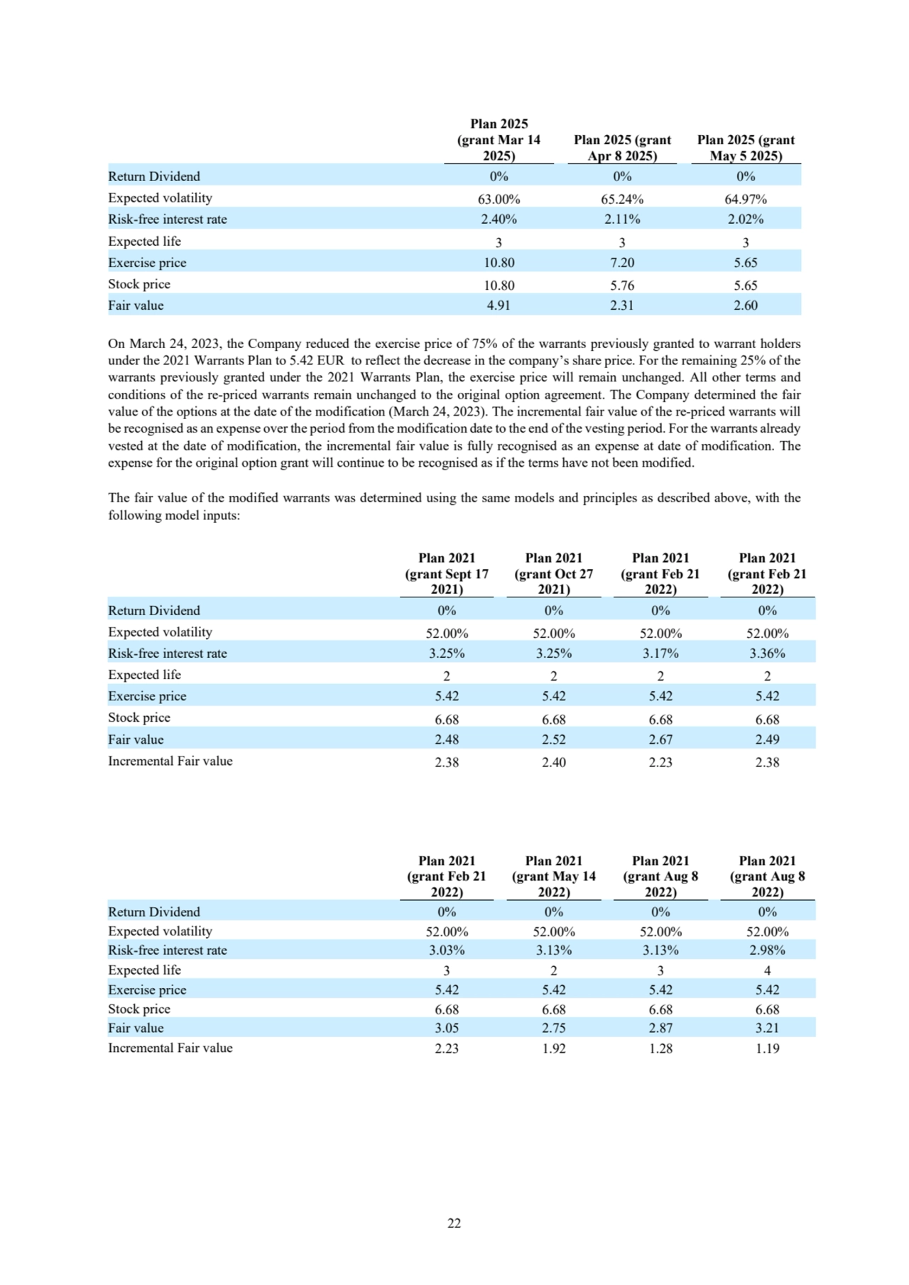 22
Plan 2025
(grant Mar 14 
2025)
Plan 2025 (grant 
Apr 8 2025)
Plan 2025 (grant 
May 5 2025)
Return Dividend 0% 0% 0%
Expected volatility 63.00% 65.24% 64.97%
Risk-free interest rate 2.40% 2.11% 2.02%
Expected life 3 3 3
Exercise price 10.80 7.20 5.65
Stock price 10.80 5.76 5.65
Fair value 4.91 2.31 2.60
On March 24, 2023, the Company reduced the exercise price of 75% of the warrants previously granted to warrant holders 
under the 2021 Warrants Plan to 5.42 EUR to reflect the decrease in the company’s share price. For the remaining 25% of the 
warrants previously granted under the 2021 Warrants Plan, the exercise price will remain unchanged. All other terms and 
conditions of the re-priced warrants remain unchanged to the original option agreement. The Company determined the fair 
value of the options at the date of the modification (March 24, 2023). The incremental fair value of the re-priced warrants will 
be recognised as an expense over the period from the modification date to the end of the vesting period. For the warrants already 
vested at the date of modification, the incremental fair value is fully recognised as an expense at date of modification. The 
expense for the original option grant will continue to be recognised as if the terms have not been modified.
The fair value of the modified warrants was determined using the same models and principles as described above, with the 
following model inputs: 
Plan 2021 
(grant Sept 17 
2021)
Plan 2021 
(grant Oct 27 
2021)
Plan 2021 
(grant Feb 21 
2022)
Plan 2021 
(grant Feb 21 
2022)
Return Dividend 0% 0% 0% 0%
Expected volatility 52.00% 52.00% 52.00% 52.00%
Risk-free interest rate 3.25% 3.25% 3.17% 3.36%
Expected life 2 2 2 2
Exercise price 5.42 5.42 5.42 5.42
Stock price 6.68 6.68 6.68 6.68
Fair value 2.48 2.52 2.67 2.49
Incremental Fair value 2.38 2.40 2.23 2.38
Plan 2021 
(grant Feb 21 
2022)
Plan 2021 
(grant May 14 
2022)
Plan 2021
(grant Aug 8 
2022)
Plan 2021 
(grant Aug 8 
2022)
Return Dividend 0% 0% 0% 0%
Expected volatility 52.00% 52.00% 52.00% 52.00%
Risk-free interest rate 3.03% 3.13% 3.13% 2.98%
Expected life 3 2 3 4
Exercise price 5.42 5.42 5.42 5.42
Stock price 6.68 6.68 6.68 6.68
Fair value 3.05 2.75 2.87 3.21
Incremental Fair value 2.23 1.92 1.28 1.19
