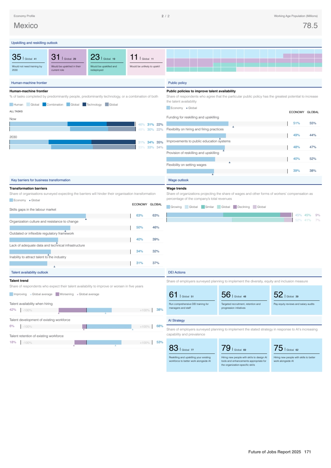 Upskilling and reskilling outlook
35 Global 41
Would not need training by
2030
31 Global 29
Wo…