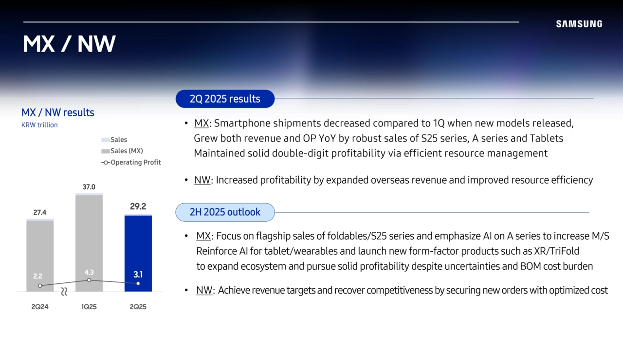 MX / NW results
KRW trillion
MX 
sales
MX / NW
27.4
37.0
29.2
2.2 4.3 3.1
2Q24 1Q25 2Q25
Sales
Sales (MX)
Operating Profit
~~
2Q 2025 results 
2H 2025 outlook
• MX: Focus on flagship sales of foldables/S25 series and emphasize AI on A series to increase M/S
Reinforce AI for tablet/wearables and launch new form-factor products such as XR/TriFold
to expand ecosystem and pursue solid profitability despite uncertainties and BOM cost burden
• NW: Achieve revenue targets and recover competitiveness by securing new orders with optimized cost
• MX: Smartphone shipments decreased compared to 1Q when new models released,
Grew both revenue and OP YoY by robust sales of S25 series, A series and Tablets
Maintained solid double-digit profitability via efficient resource management
• NW: Increased profitability by expanded overseas revenue and improved resource efficiency