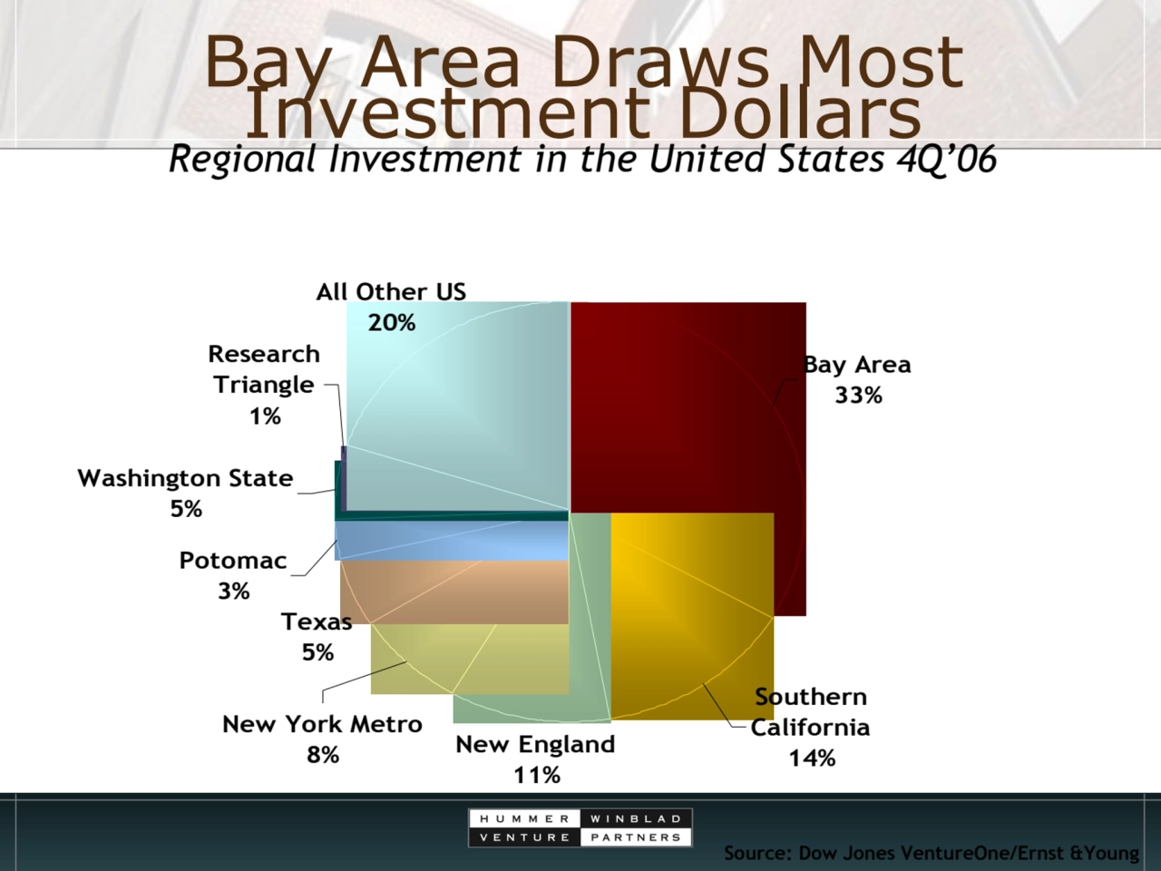 Bay Area Draws Most Investment Dollars
Regional Investment in the United States 4Q’06
Source: Dow…