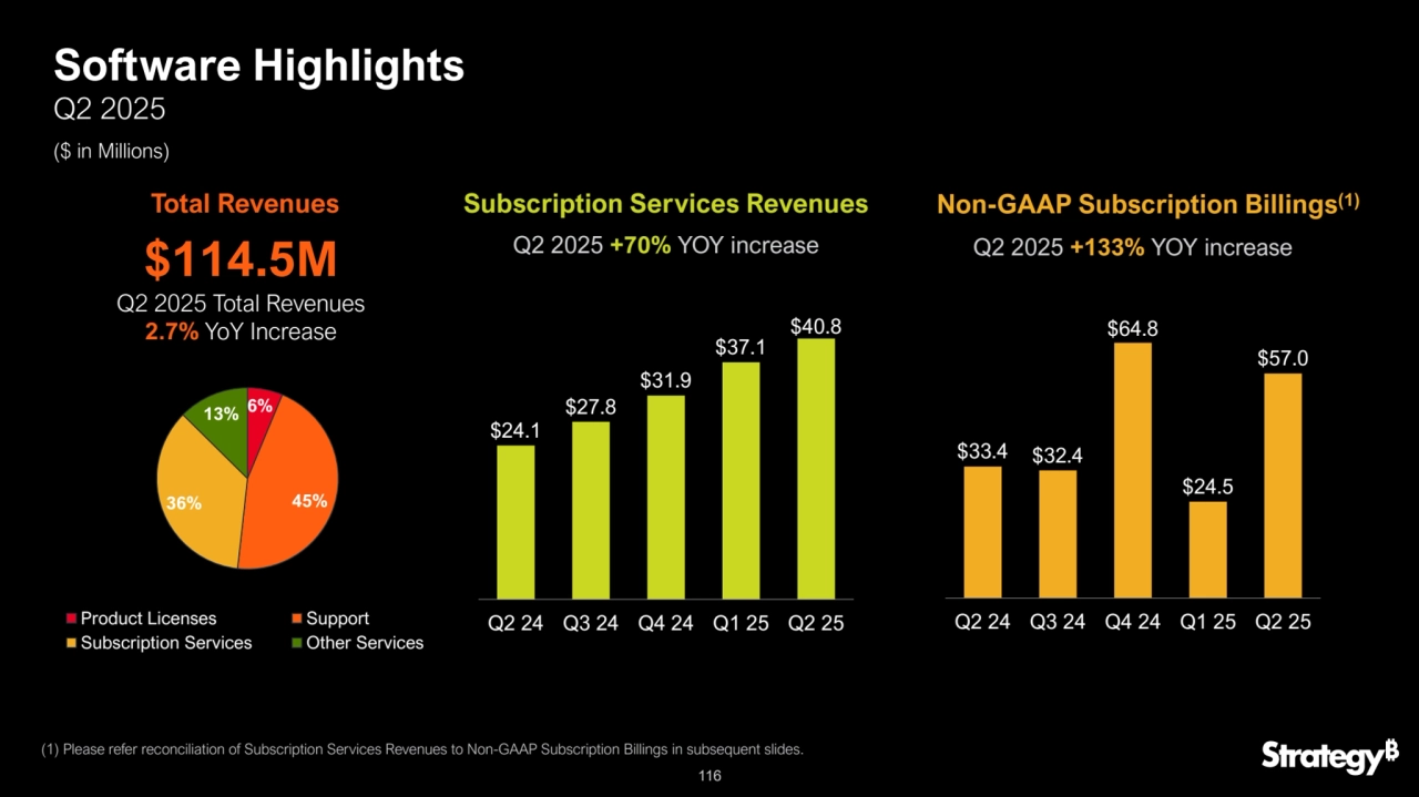 116
$33.4 $32.4
$64.8
$24.5
$57.0
Q2 24 Q3 24 Q4 24 Q1 25 Q2 25
Non-GAAP Subscription Billings
(1)
Q2 2025 +133% YOY increase
Software Highlights
Q2 2025
($ in Millions)
(1) Please refer reconciliation of Subscription Services Revenues to Non-GAAP Subscription Billings in subsequent slides.
$24.1
$27.8
$31.9
$37.1
$40.8
Q2 24 Q3 24 Q4 24 Q1 25 Q2 25
Subscription Services Revenues
Q2 2025 +70% YOY increase
Q2 2025 Total Revenues 
2.7% YoY Increase
$114.5M
Total Revenues
6%
36% 45%
13%
Product Licenses Support
Subscription Services Other Services