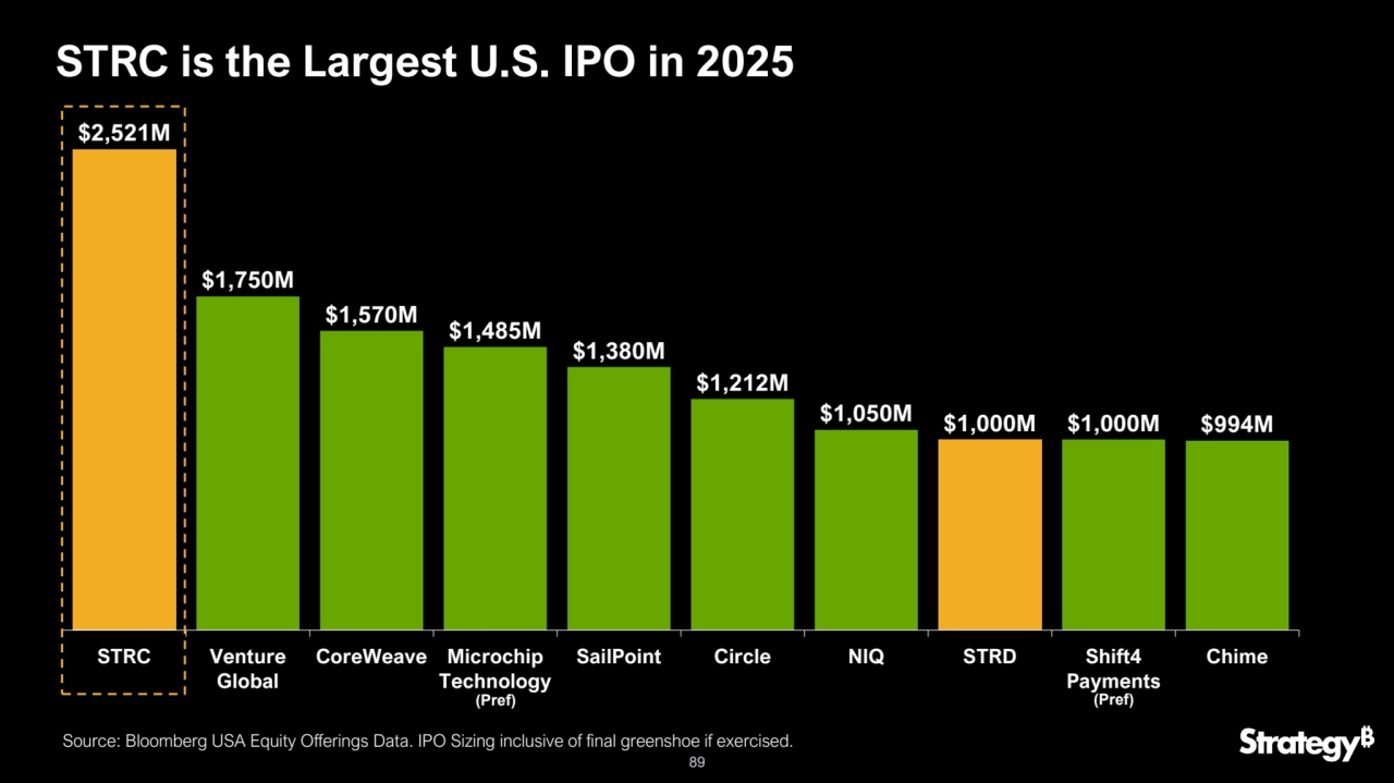 89
STRC is the Largest U.S. IPO in 2025
Source: Bloomberg USA Equity Offerings Data. IPO Sizing inclusive of final greenshoe if exercised.
$2,521M
$1,750M
$1,570M $1,485M
$1,380M
$1,212M
$1,050M $1,000M $1,000M $994M
STRC Venture
Global
CoreWeave Microchip
Technology
SailPoint Circle NIQ STRD Shift4
Payments
Chime
(Pref) (Pref)