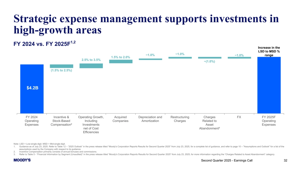 32
Strategic expense management supports investments in 
high-growth areas
FY 2024 vs. FY 2025F1,2
Note: LSD = Low-single-digit. MSD = Mid-single-digit.
1. Guidance as of July 23, 2025. Refer to Table 12 – “2025 Outlook” in the press release titled “Moody's Corporation Reports Results for Second Quarter 2025” from July 23, 2025, for a complete list of guidance, and refer to page 10 – "Assumptions and Outlook" for a list of the 
assumptions used by the Company with respect to its guidance.
2. Incentive Compensation primarily consists of annual bonuses and commissions.
3. Refer to Table 5 - “Financial Information by Segment (Unaudited)” in the press release titled “Moody's Corporation Reports Results for Second Quarter 2025” from July 23, 2025, for more information regarding the “Charges Related to Asset Abandonment” category.
Second Quarter 2025 - Earnings Call 
FY 2024
Operating 
Expenses
Incentive & 
Stock-Based 
Compensation²
Operating Growth,
Including 
Investments 
net of Cost 
Efficiencies
Acquired
Companies
Depreciation and 
Amortization
Restructuring 
Charges
Charges 
Related to
Asset 
Abandonment³
FX FY 2025F
Operating 
Expenses
 $4.2B 
(1.5% to 2.5%)
2.5% to 3.5%
1.5% to 2.0%
~1.0%
~(1.0%)
Increase in the 
LSD to MSD % 
~1.0% ~1.0% range