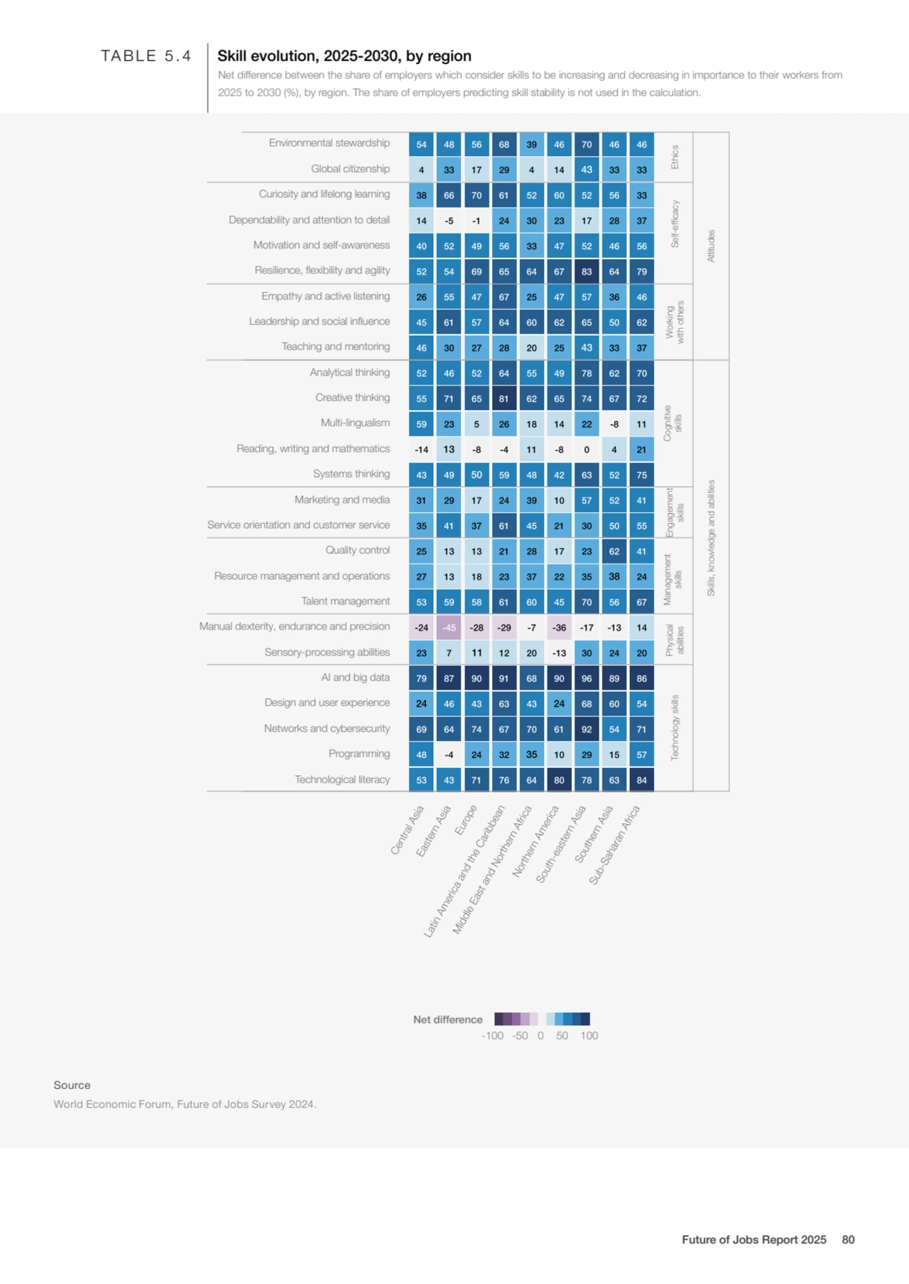 TABLE 5.4 Skill evolution, 2025-2030, by region
Source
World Economic Forum, Future of Jobs Surve…