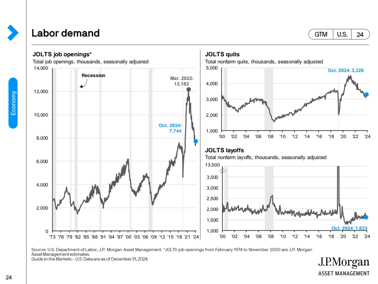 JOLTS job openings* JOLTS quits
Total job openings, thousands, seasonally adjusted Total nonfarm q…