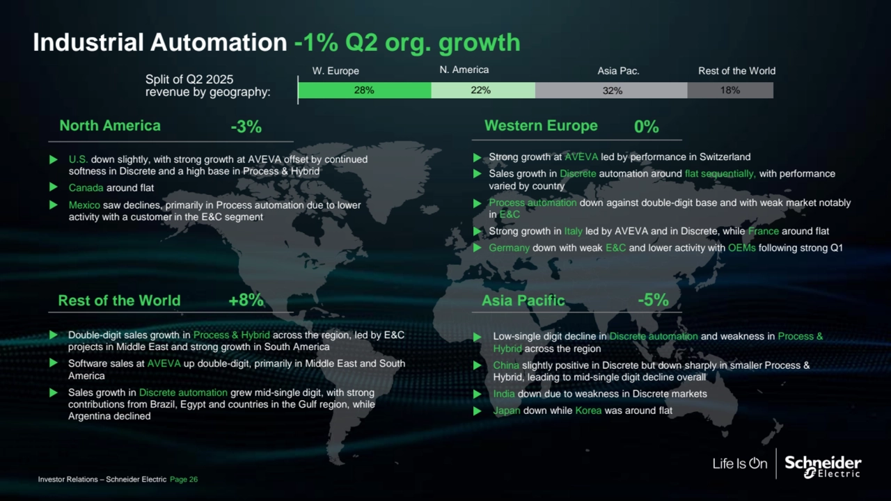 Public
Industrial Automation -1% Q2 org. growth
Split of Q2 2025 
revenue by geography:
W. Europe N. America Rest of the World
Low-single digit decline in Discrete automation and weakness in Process & 
Hybrid across the region
China slightly positive in Discrete but down sharply in smaller Process & 
Hybrid, leading to mid-single digit decline overall
India down due to weakness in Discrete markets
Japan down while Korea was around flat
Asia Pac.
North America
Strong growth at AVEVA led by performance in Switzerland
Sales growth in Discrete automation around flat sequentially, with performance 
varied by country 
Process automation down against double-digit base and with weak market notably 
in E&C
Strong growth in Italy led by AVEVA and in Discrete, while France around flat
Germany down with weak E&C and lower activity with OEMs following strong Q1
Double-digit sales growth in Process & Hybrid across the region, led by E&C 
projects in Middle East and strong growth in South America
Software sales at AVEVA up double-digit, primarily in Middle East and South 
America
Sales growth in Discrete automation grew mid-single digit, with strong 
contributions from Brazil, Egypt and countries in the Gulf region, while 
Argentina declined
U.S. down slightly, with strong growth at AVEVA offset by continued 
softness in Discrete and a high base in Process & Hybrid
Canada around flat
Mexico saw declines, primarily in Process automation due to lower 
activity with a customer in the E&C segment
-3%
Asia Pacific -5%
Western Europe 0%
Rest of the World +8%
28% 22% 32% 18%
Investor Relations – Schneider Electric Page 26