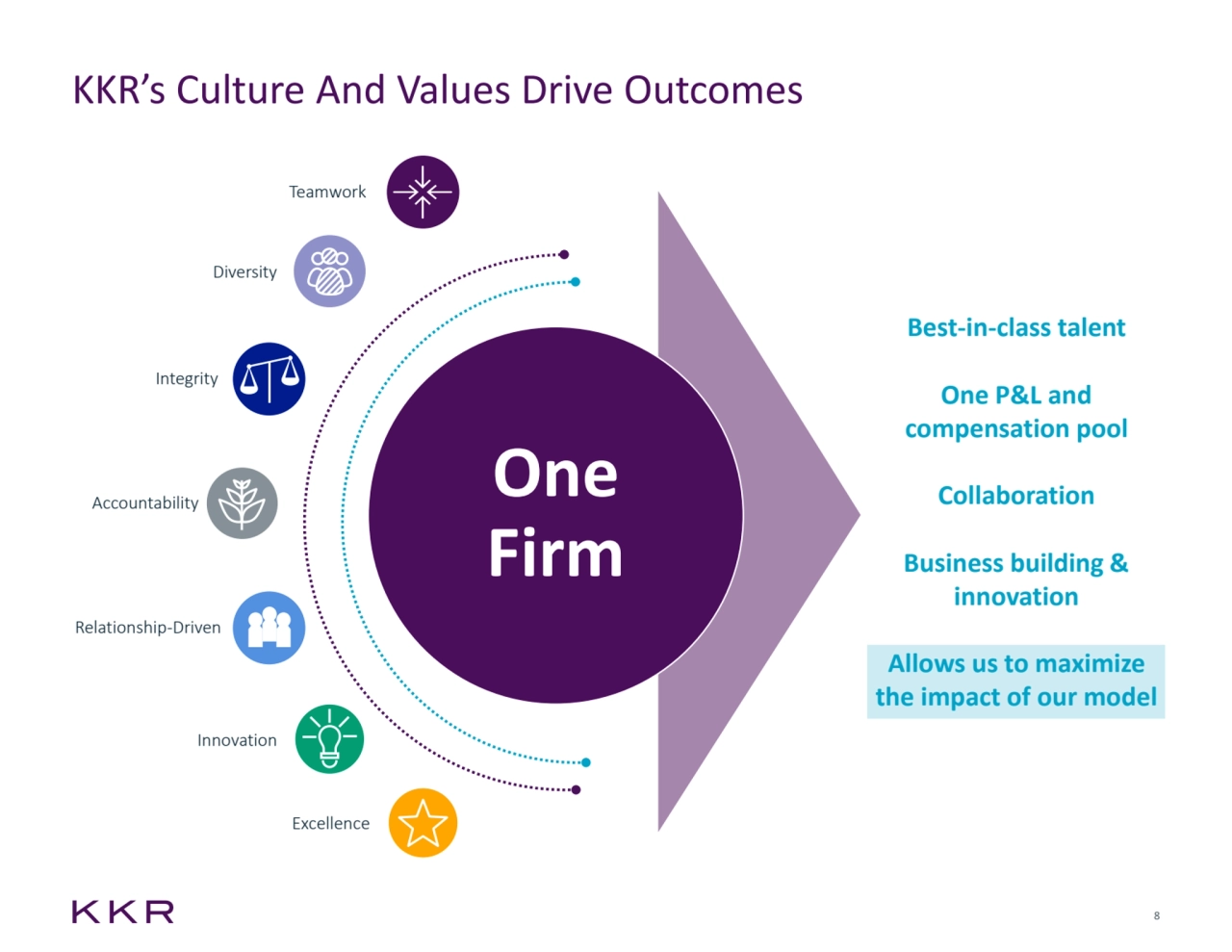 8
KKR’s Culture And Values Drive Outcomes
One
Firm
Diversity
Teamwork
Innovation
Excellence
Integrity
Accountability
Relationship-Driven
Best-in-class talent
One P&L and 
compensation pool
Collaboration
Business building & 
innovation
Allows us to maximize 
the impact of our model