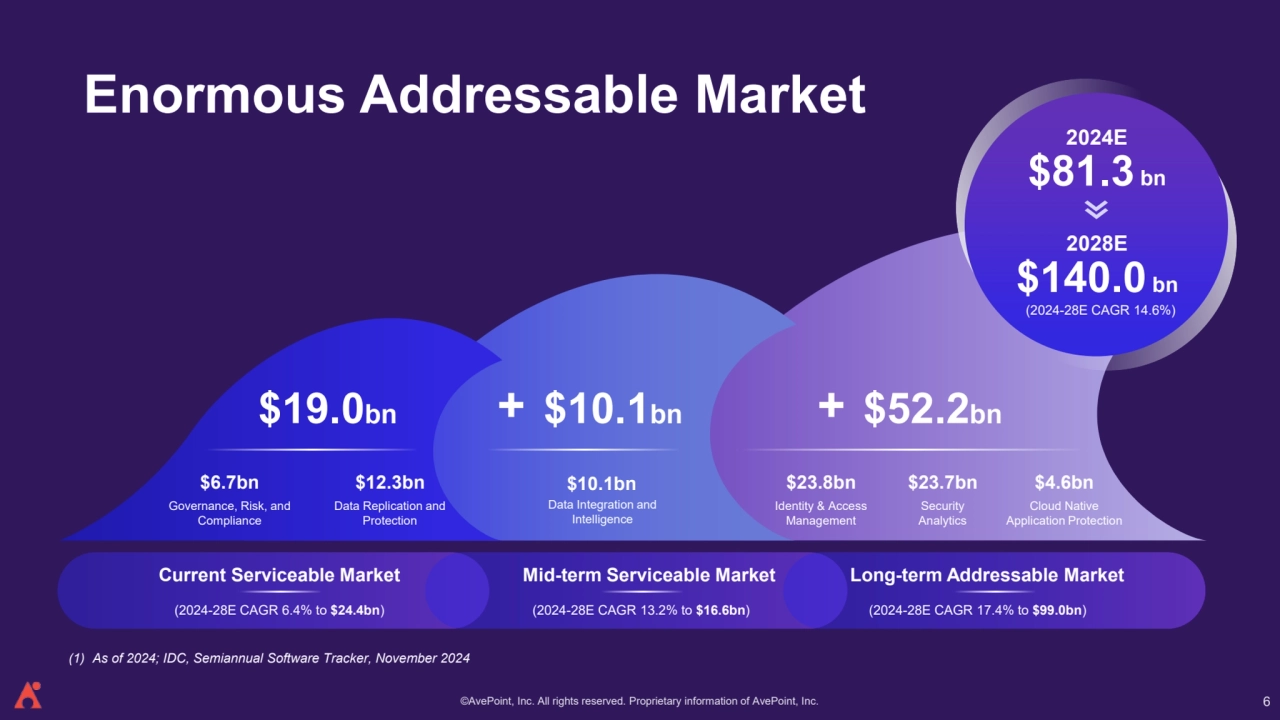 ©AvePoint, Inc. All rights reserved. Proprietary information of AvePoint, Inc. 
Current Serviceable Market Mid-term Serviceable Market Long-term Addressable Market
(2024-28E CAGR 6.4% to $24.4bn) (2024-28E CAGR 13.2% to $16.6bn) (2024-28E CAGR 17.4% to $99.0bn)
$19.0bn
$6.7bn
Governance, Risk, and 
Compliance
$12.3bn
Data Replication and 
Protection
$10.1bn $52.2bn
$23.8bn
Identity & Access 
Management
$4.6bn
Cloud Native 
Application Protection
$23.7bn
Security 
Analytics
Data Integration and 
Intelligence
+ +
$10.1bn
(1) As of 2024; IDC, Semiannual Software Tracker, November 2024
Enormous Addressable Market
2024E 
$81.3 bn
2028E 
$140.0 bn
(2024-28E CAGR 14.6%)
6
