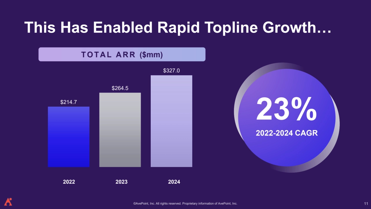 ©AvePoint, Inc. All rights reserved. Proprietary information of AvePoint, Inc. 
This Has Enabled Rapid Topline Growth…
$214.7
$264.5
$327.0
23% 
2022-2024 CAGR
T O T A L A R R ($mm)
2022 2023 2024
11
