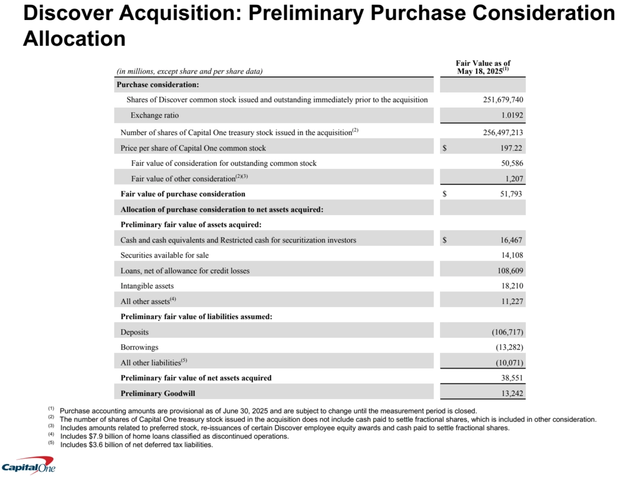 Discover Acquisition: Preliminary Purchase Consideration 
Allocation
(1)
 Purchase accounting amounts are provisional as of June 30, 2025 and are subject to change until the measurement period is closed.
(2) The number of shares of Capital One treasury stock issued in the acquisition does not include cash paid to settle fractional shares, which is included in other consideration.
(3) Includes amounts related to preferred stock, re-issuances of certain Discover employee equity awards and cash paid to settle fractional shares.
(4) Includes $7.9 billion of home loans classified as discontinued operations.
(5) Includes $3.6 billion of net deferred tax liabilities.
(in millions, except share and per share data)
Fair Value as of 
May 18, 2025(1)
Purchase consideration:
Shares of Discover common stock issued and outstanding immediately prior to the acquisition 251,679,740
Exchange ratio 1.0192
Number of shares of Capital One treasury stock issued in the acquisition(2) 256,497,213
Price per share of Capital One common stock $ 197.22 
Fair value of consideration for outstanding common stock 50,586
Fair value of other consideration(2)(3) 1,207
Fair value of purchase consideration $ 51,793 
Allocation of purchase consideration to net assets acquired:
Preliminary fair value of assets acquired:
Cash and cash equivalents and Restricted cash for securitization investors $ 16,467 
Securities available for sale 14,108
Loans, net of allowance for credit losses 108,609
Intangible assets 18,210
All other assets(4) 11,227
Preliminary fair value of liabilities assumed:
Deposits (106,717)
Borrowings (13,282)
All other liabilities(5) (10,071)
Preliminary fair value of net assets acquired 38,551
Preliminary Goodwill 13,242