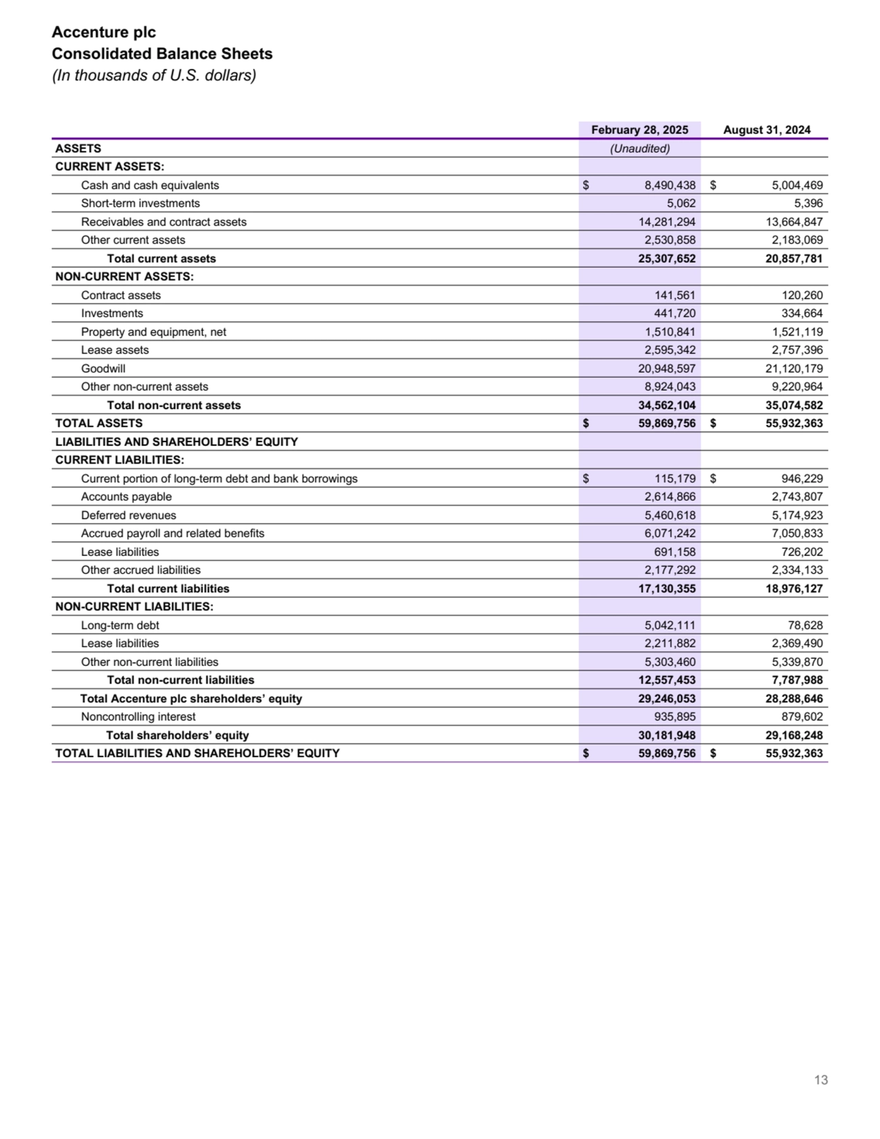 Accenture plc
Consolidated Balance Sheets
(In thousands of U.S. dollars)
February 28, 2025 August 31, 2024
ASSETS (Unaudited)
CURRENT ASSETS:
Cash and cash equivalents $ 8,490,438 $ 5,004,469 
Short-term investments 5,062 5,396 
Receivables and contract assets 14,281,294 13,664,847 
Other current assets 2,530,858 2,183,069 
Total current assets 25,307,652 20,857,781 
NON-CURRENT ASSETS:
Contract assets 141,561 120,260 
Investments 441,720 334,664 
Property and equipment, net 1,510,841 1,521,119 
Lease assets 2,595,342 2,757,396 
Goodwill 20,948,597 21,120,179 
Other non-current assets 8,924,043 9,220,964 
Total non-current assets 34,562,104 35,074,582 
TOTAL ASSETS $ 59,869,756 $ 55,932,363 
LIABILITIES AND SHAREHOLDERS’ EQUITY
CURRENT LIABILITIES:
Current portion of long-term debt and bank borrowings $ 115,179 $ 946,229 
Accounts payable 2,614,866 2,743,807 
Deferred revenues 5,460,618 5,174,923 
Accrued payroll and related benefits 6,071,242 7,050,833 
Lease liabilities 691,158 726,202 
Other accrued liabilities 2,177,292 2,334,133 
Total current liabilities 17,130,355 18,976,127 
NON-CURRENT LIABILITIES:
Long-term debt 5,042,111 78,628 
Lease liabilities 2,211,882 2,369,490 
Other non-current liabilities 5,303,460 5,339,870 
Total non-current liabilities 12,557,453 7,787,988 
Total Accenture plc shareholders’ equity 29,246,053 28,288,646 
Noncontrolling interest 935,895 879,602 
Total shareholders’ equity 30,181,948 29,168,248 
TOTAL LIABILITIES AND SHAREHOLDERS’ EQUITY $ 59,869,756 $ 55,932,363 
13
