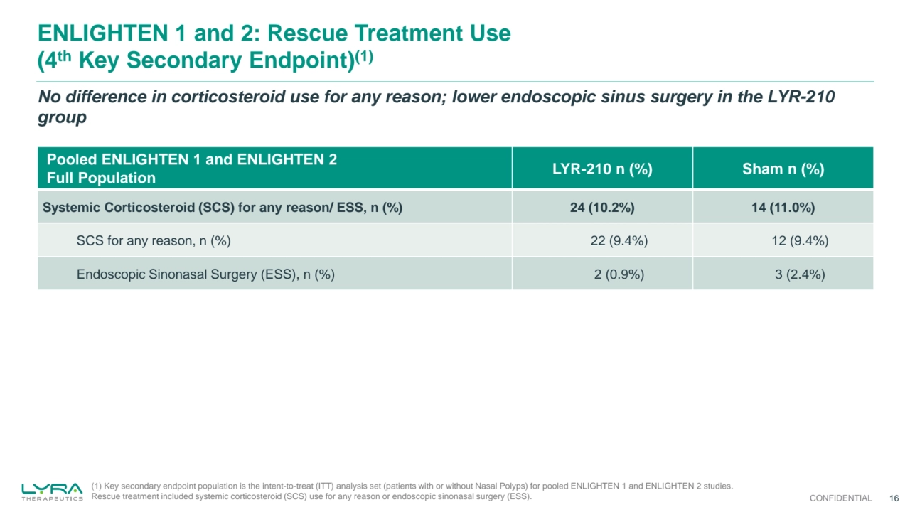 ENLIGHTEN 1 and 2: Rescue Treatment Use 
(4th Key Secondary Endpoint)(1)
16
Pooled ENLIGHTEN 1 and ENLIGHTEN 2
Full Population LYR-210 n (%) Sham n (%)
Systemic Corticosteroid (SCS) for any reason/ ESS, n (%) 24 (10.2%) 14 (11.0%)
SCS for any reason, n (%) 22 (9.4%) 12 (9.4%)
Endoscopic Sinonasal Surgery (ESS), n (%) 2 (0.9%) 3 (2.4%)
No difference in corticosteroid use for any reason; lower endoscopic sinus surgery in the LYR-210 
group
(1) Key secondary endpoint population is the intent-to-treat (ITT) analysis set (patients with or without Nasal Polyps) for pooled ENLIGHTEN 1 and ENLIGHTEN 2 studies.
Rescue treatment included systemic corticosteroid (SCS) use for any reason or endoscopic sinonasal surgery (ESS). CONFIDENTIAL