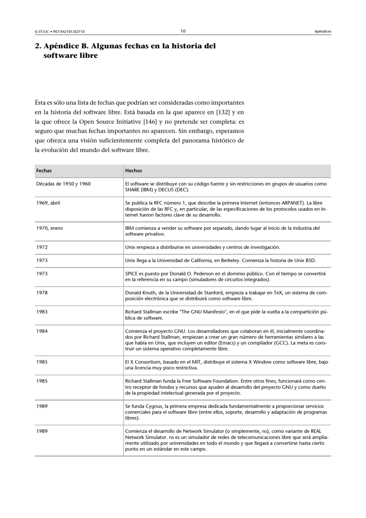 © FUOC • P07/M2101/02710 10 Apéndices
2. Apéndice B. Algunas fechas en la historia del
software l…