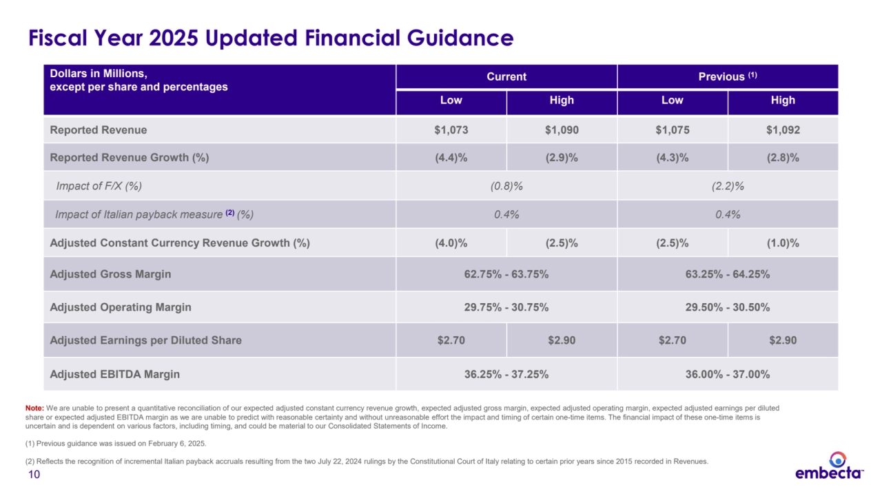 10
Note: We are unable to present a quantitative reconciliation of our expected adjusted constant currency revenue growth, expected adjusted gross margin, expected adjusted operating margin, expected adjusted earnings per diluted 
share or expected adjusted EBITDA margin as we are unable to predict with reasonable certainty and without unreasonable effort the impact and timing of certain one-time items. The financial impact of these one-time items is 
uncertain and is dependent on various factors, including timing, and could be material to our Consolidated Statements of Income.
(1) Previous guidance was issued on February 6, 2025.
(2) Reflects the recognition of incremental Italian payback accruals resulting from the two July 22, 2024 rulings by the Constitutional Court of Italy relating to certain prior years since 2015 recorded in Revenues.
Fiscal Year 2025 Updated Financial Guidance
Dollars in Millions, 
except per share and percentages
Current Previous (1)
Low High Low High
Reported Revenue $1,073 $1,090 $1,075 $1,092
Reported Revenue Growth (%) (4.4)% (2.9)% (4.3)% (2.8)%
Impact of F/X (%) (0.8)% (2.2)%
Impact of Italian payback measure (2) (%) 0.4% 0.4%
Adjusted Constant Currency Revenue Growth (%) (4.0)% (2.5)% (2.5)% (1.0)%
Adjusted Gross Margin 62.75% - 63.75% 63.25% - 64.25%
Adjusted Operating Margin 29.75% - 30.75% 29.50% - 30.50%
Adjusted Earnings per Diluted Share $2.70 $2.90 $2.70 $2.90
Adjusted EBITDA Margin 36.25% - 37.25% 36.00% - 37.00%