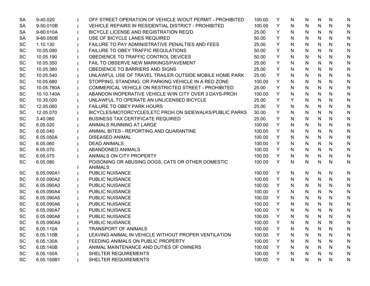 SA 9-45.020 I OFF STREET OPERATION OF VEHICLE W/OUT PERMIT - PROHIBITED 100.00 Y N N N N N
SA 9-50…