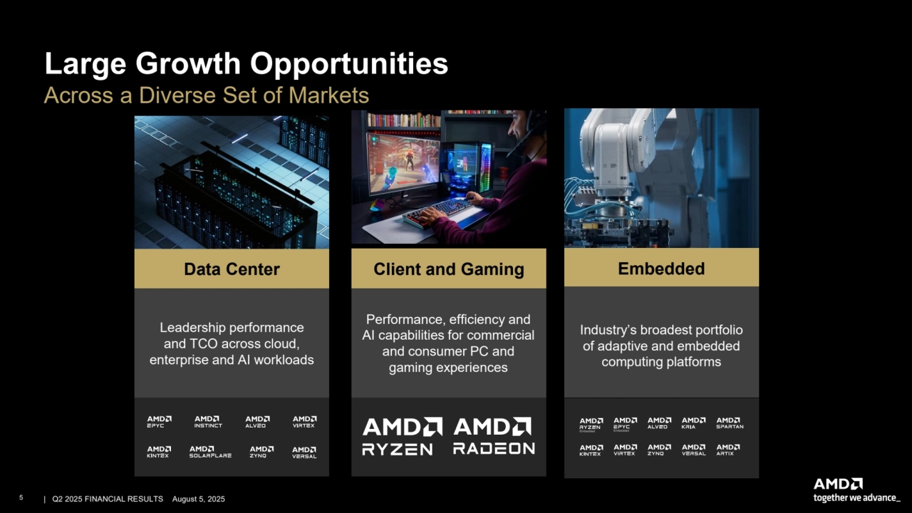 –
Large Growth Opportunities
Across a Diverse Set of Markets
Data Center Client and Gaming Embedded
Industry’s broadest portfolio
of adaptive and embedded
computing platforms
Leadership performance
and TCO across cloud,
enterprise and AI workloads
Performance, efficiency and
AI capabilities for commercial
and consumer PC and
gaming experiences
5 | | Q2 2025 FINANCIAL RESULTS August 5, 2025