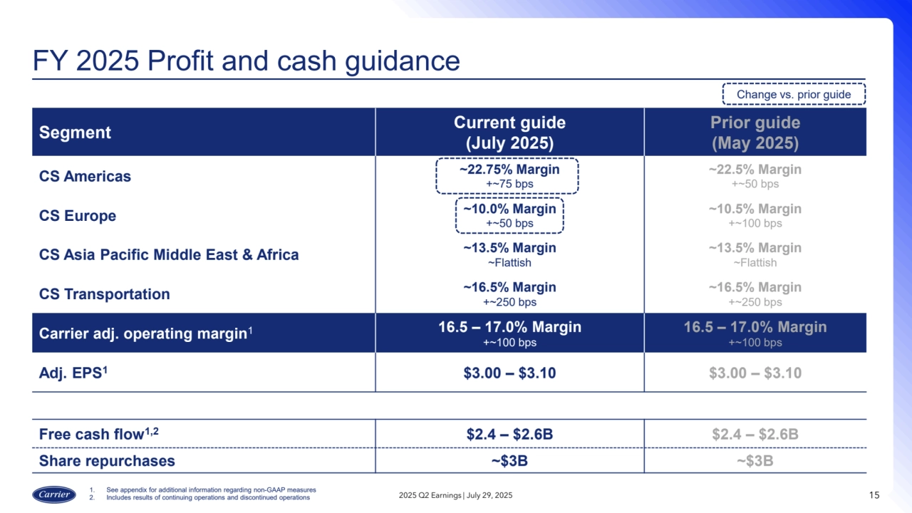 FY 2025 Profit and cash guidance
15
Segment Current guide
(July 2025)
Prior guide
(May 2025)
CS Americas ~22.75% Margin
+~75 bps
~22.5% Margin
+~50 bps
CS Europe ~10.0% Margin
+~50 bps
~10.5% Margin
+~100 bps
CS Asia Pacific Middle East & Africa ~13.5% Margin
~Flattish
~13.5% Margin
~Flattish
CS Transportation ~16.5% Margin
+~250 bps
~16.5% Margin
+~250 bps
Carrier adj. operating margin1 16.5 – 17.0% Margin
+~100 bps
16.5 – 17.0% Margin
+~100 bps
Adj. EPS1 $3.00 – $3.10 $3.00 – $3.10
Free cash flow1,2 $2.4 – $2.6B $2.4 – $2.6B
Share repurchases ~$3B ~$3B
Change vs. prior guide
2025 Q2 Earnings | July 29, 2025
1. See appendix for additional information regarding non-GAAP measures
2. Includes results of continuing operations and discontinued operations