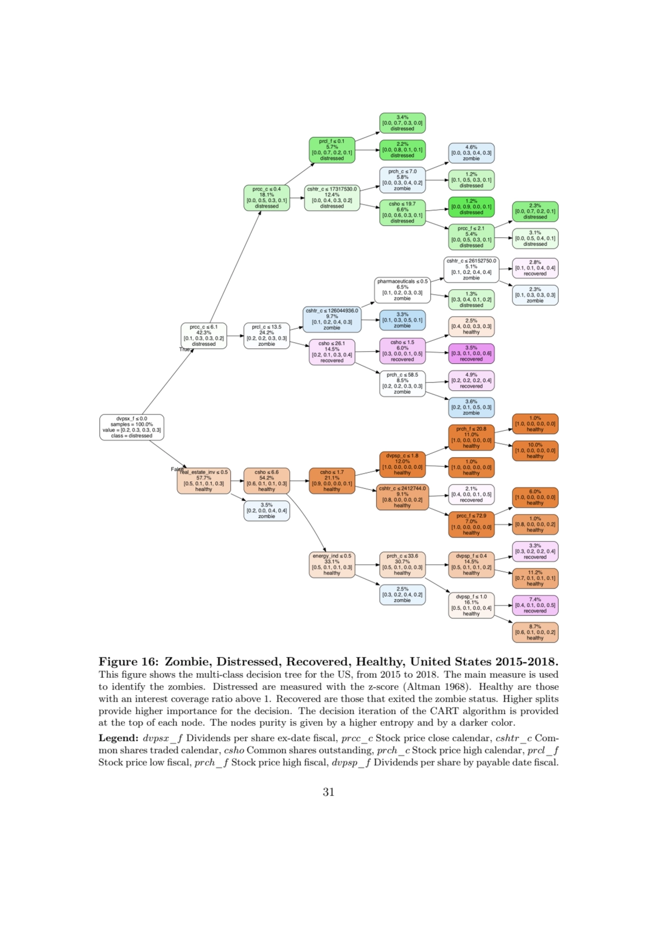 Figure 16: Zombie, Distressed, Recovered, Healthy, United States 2015-2018.
This figure shows the …