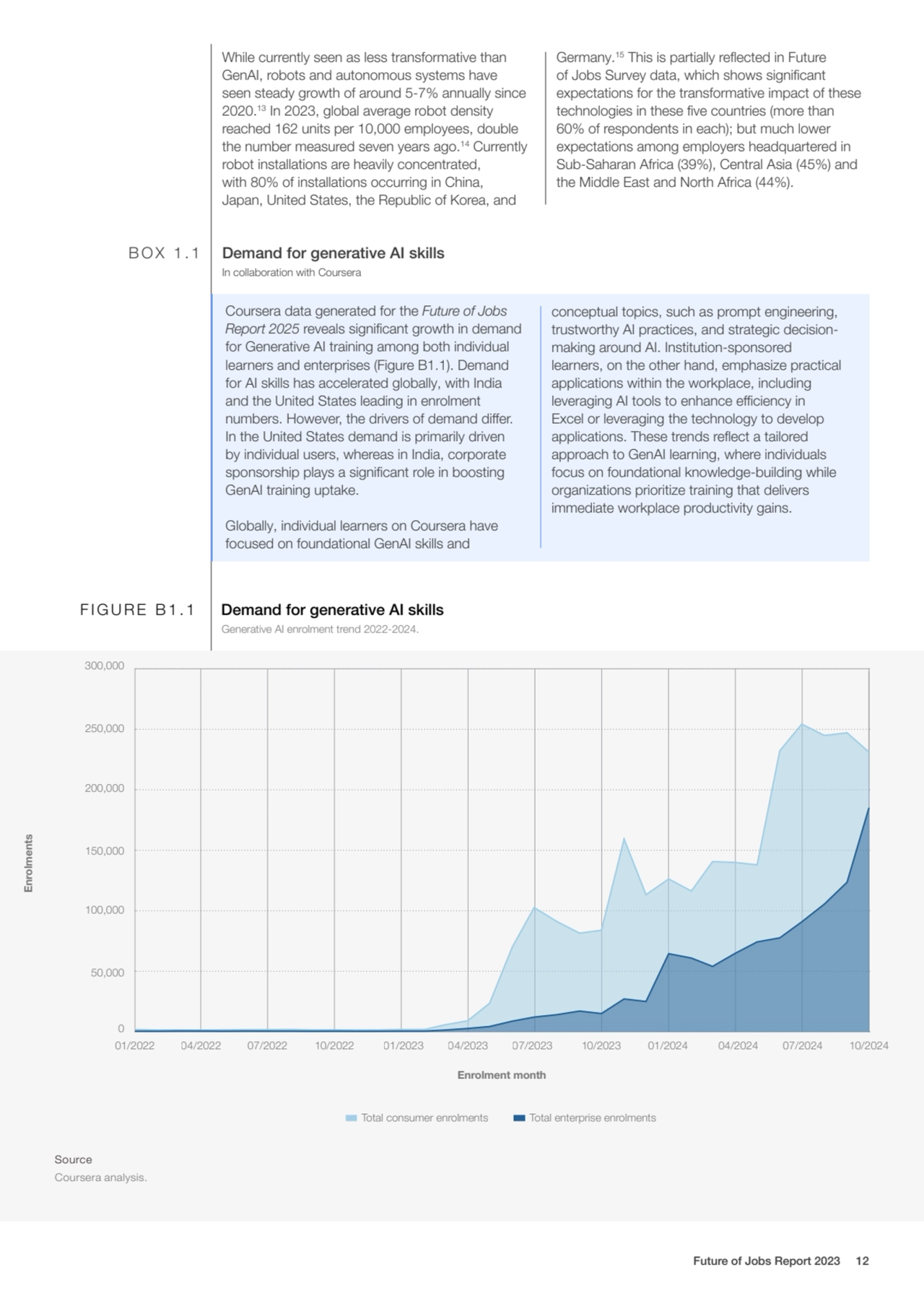 While currently seen as less transformative than 
GenAI, robots and autonomous systems have 
seen…