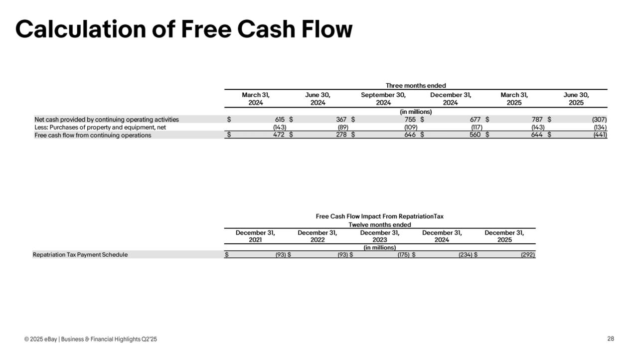 Ebay Q2 Earnings presentation - Page 28