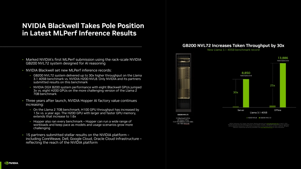 NVIDIA Blackwell Takes Pole Position 
in Latest MLPerf Inference Results
• Marked NVIDIA’s first MLPerf submission using the rack-scale NVIDIA 
GB200 NVL72 system designed for AI reasoning 
• NVIDIA Blackwell set new MLPerf inference records:
• GB200 NVL72 system delivered up to 30x higher throughput on the Llama 
3.1 405B benchmark vs. NVIDIA H200 NVL8. Only NVIDIA and its partners 
submitted results on this benchmark
• NVIDIA DGX B200 system performance with eight Blackwell GPUs jumped 
3x vs. eight H200 GPUs on the more challenging version of the Llama 2 
70B benchmark
• Three years after launch, NVIDIA Hopper AI factory value continues 
increasing:
• On the Llama 2 70B benchmark, H100 GPU throughput has increased by 
1.5x vs. a year ago. The H200 GPU with larger and faster GPU memory, 
extends that increase to 1.6x
• Hopper also ran every benchmark – Hopper can run a wide range of 
workloads and keep pace as models and usage scenarios grow more 
challenging
• 15 partners submitted stellar results on the NVIDIA platform –
including CoreWeave, Dell, Google Cloud, Oracle Cloud Infrastructure –
reflecting the reach of the NVIDIA platform