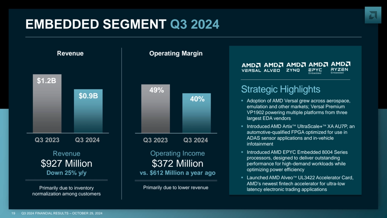 19 Q3 2024 FINANCIAL RESULTS – OCTOBER 29, 2024
EMBEDDED SEGMENT Q3 2024 
▪ Adoption of AMD Versa…