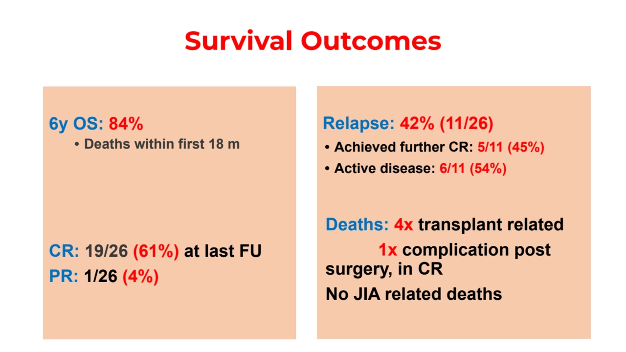 Survival Outcomes
6y OS: 84% 
• Deaths within first 18 m
CR: 19/26 (61%) at last FU
PR: 1/26 (4…