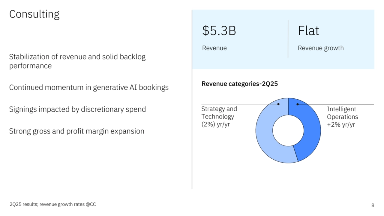 8
Consulting
2Q25 results; revenue growth rates @CC
Revenue categories-2Q25
Stabilization of revenue and solid backlog 
performance
Continued momentum in generative AI bookings
Signings impacted by discretionary spend
Strong gross and profit margin expansion
Strategy and 
Technology 
(2%) yr/yr
Intelligent 
Operations
+2% yr/yr
$5.3B
Revenue
Flat
Revenue growth 