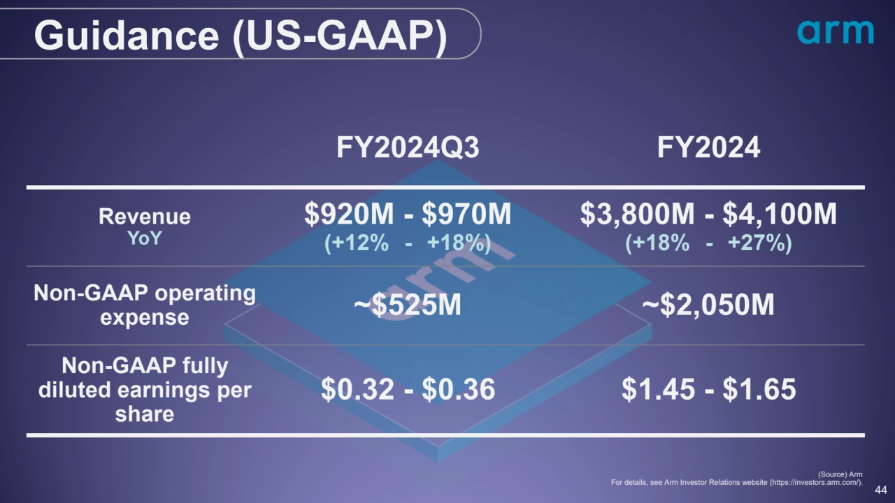 44
(Source) Arm
For details, see Arm Investor Relations website (https://investors.arm.com/).
FY…