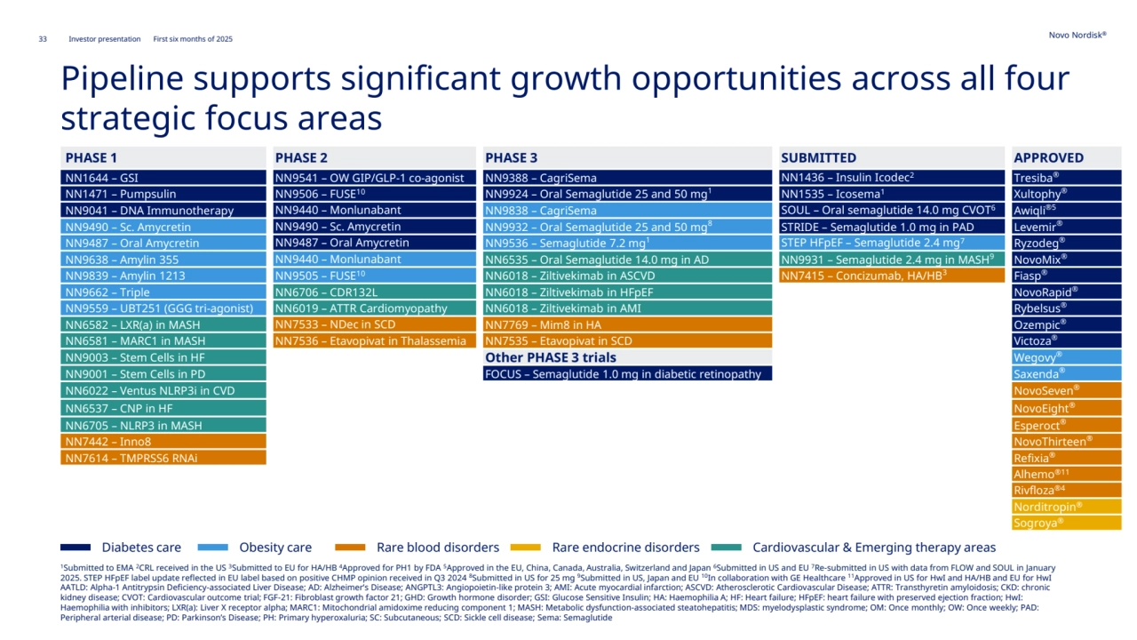 33 Novo Nordisk®
Investor presentation First six months of 2025
PHASE 1 PHASE 2 PHASE 3 SUBMITTED APPROVED
NN1644 – GSI NN9541 – OW GIP/GLP-1 co-agonist NN9388 – CagriSema NN1436 – Insulin Icodec2 Tresiba®
NN1471 – Pumpsulin NN9506 – FUSE10 NN9924 – Oral Semaglutide 25 and 50 mg1 NN1535 – Icosema1 Xultophy®
NN9041 – DNA Immunotherapy NN9440 – Monlunabant NN9838 – CagriSema SOUL – Oral semaglutide 14.0 mg CVOT6 Awiqli®5
NN9490 – Sc. Amycretin NN9490 – Sc. Amycretin NN9932 – Oral Semaglutide 25 and 50 mg8STRIDE – Semaglutide 1.0 mg in PAD Levemir®
NN9487 – Oral Amycretin NN9487 – Oral Amycretin NN9536 – Semaglutide 7.2 mg1 STEP HFpEF – Semaglutide 2.4 mg7 Ryzodeg®
NN9638 – Amylin 355 NN9440 – Monlunabant NN6535 – Oral Semaglutide 14.0 mg in AD NN9931 – Semaglutide 2.4 mg in MASH9 NovoMix®
NN9839 – Amylin 1213 NN9505 – FUSE10 NN6018 – Ziltivekimab in ASCVD NN7415 – Concizumab, HA/HB3Fiasp®
NN9662 – Triple NN6706 – CDR132L NN6018 – Ziltivekimab in HFpEF NovoRapid®
NN9559 – UBT251 (GGG tri-agonist) NN6019 – ATTR Cardiomyopathy NN6018 – Ziltivekimab in AMI Rybelsus®
NN6582 – LXR(a) in MASH NN7533 – NDec in SCD NN7769 – Mim8 in HA Ozempic®
NN6581 – MARC1 in MASH NN7536 – Etavopivat in Thalassemia NN7535 – Etavopivat in SCD Victoza®
NN9003 – Stem Cells in HF Other PHASE 3 trials Wegovy®
NN9001 – Stem Cells in PD FOCUS – Semaglutide 1.0 mg in diabetic retinopathy Saxenda®
NN6022 – Ventus NLRP3i in CVD NovoSeven®
NN6537 – CNP in HF NovoEight®
NN6705 – NLRP3 in MASH Esperoct®
NN7442 – Inno8 NovoThirteen®
NN7614 – TMPRSS6 RNAi Refixia®
Alhemo®11
Rivfloza®4
Norditropin®
Sogroya®
Pipeline supports significant growth opportunities across all four 
strategic focus areas
Diabetes care Obesity care Rare blood disorders Rare endocrine disorders Cardiovascular & Emerging therapy areas
1Submitted to EMA 2CRL received in the US 3Submitted to EU for HA/HB 4Approved for PH1 by FDA 5Approved in the EU, China, Canada, Australia, Switzerland and Japan 6Submitted in US and EU 7Re-submitted in US with data from FLOW and SOUL in January 
2025. STEP HFpEF label update reflected in EU label based on positive CHMP opinion received in Q3 2024 8Submitted in US for 25 mg 9Submitted in US, Japan and EU 10In collaboration with GE Healthcare 11Approved in US for HwI and HA/HB and EU for HwI
AATLD: Alpha-1 Antitrypsin Deficiency-associated Liver Disease; AD: Alzheimer’s Disease; ANGPTL3: Angiopoietin-like protein 3; AMI: Acute myocardial infarction; ASCVD: Atherosclerotic Cardiovascular Disease; ATTR: Transthyretin amyloidosis; CKD: chronic 
kidney disease; CVOT: Cardiovascular outcome trial; FGF-21: Fibroblast growth factor 21; GHD: Growth hormone disorder; GSI: Glucose Sensitive Insulin; HA: Haemophilia A; HF: Heart failure; HFpEF: heart failure with preserved ejection fraction; HwI: 
Haemophilia with inhibitors; LXR(a): Liver X receptor alpha; MARC1: Mitochondrial amidoxime reducing component 1; MASH: Metabolic dysfunction-associated steatohepatitis; MDS: myelodysplastic syndrome; OM: Once monthly; OW: Once weekly; PAD: 
Peripheral arterial disease; PD: Parkinson’s Disease; PH: Primary hyperoxaluria; SC: Subcutaneous; SCD: Sickle cell disease; Sema: Semaglutide