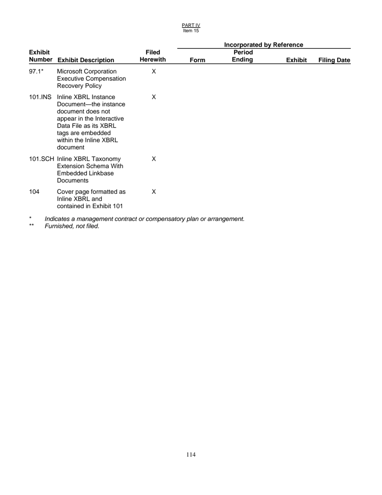 PART IV
Item 15
114
Incorporated by Reference
Exhibit
Number Exhibit Description
Filed
Herew…