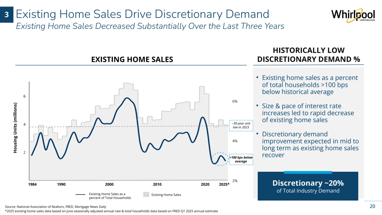 Whirlpool Corporation Confidential
Existing Home Sales Drive Discretionary Demand
Existing Home Sales Decreased Substantially Over the Last Three Years
EXISTING HOME SALES
HISTORICALLY LOW 
DISCRETIONARY DEMAND % 
• Existing home sales as a percent 
of total households >100 bps 
below historical average
• Size & pace of interest rate 
increases led to rapid decrease 
of existing home sales 
• Discretionary demand 
improvement expected in mid to 
long term as existing home sales 
recover
20
Discretionary ~20% 
of Total Industry Demand
1984 1990 2000 2010 2020 
>100 bps below 
average
~30-year unit 
low in 2023
4
2
6
Existing Home Sales as a 
percent of Total Households
Existing Home Sales
Source: National Association of Realtors, FRED, Mortgage News Daily
*2025 existing home sales data based on June seasonally adjusted annual rate & total households data based on FRED Q1 2025 annual estimate Housing Units (millions)
4%
0
6%
0
2%
3 
2025* 