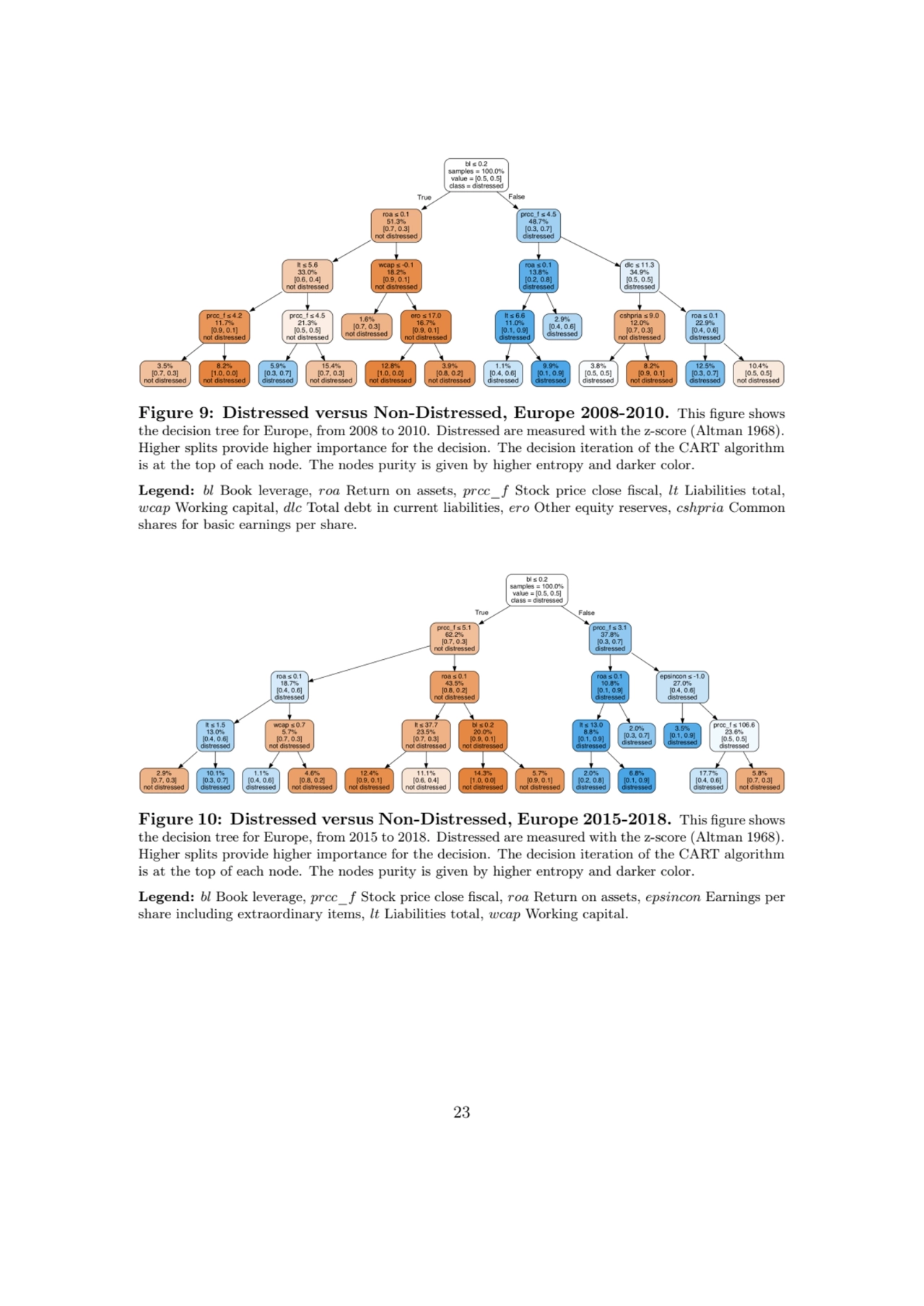 Figure 9: Distressed versus Non-Distressed, Europe 2008-2010. This figure shows
the decision tree …