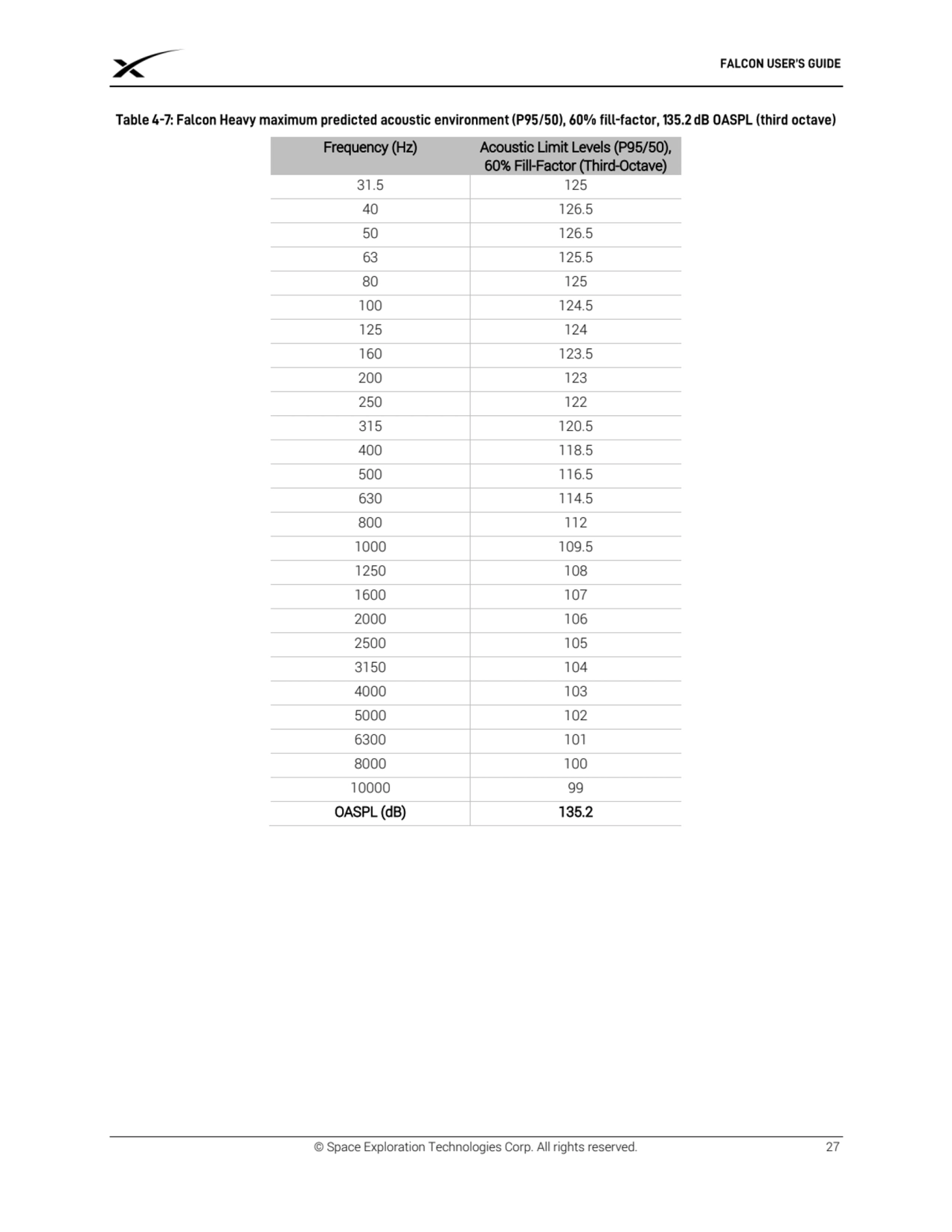 © Space Exploration Technologies Corp. All rights reserved. 27
Frequency (Hz) Acoustic Limit Level…