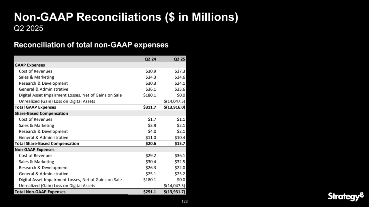 123
Reconciliation of total non-GAAP expenses
Non-GAAP Reconciliations ($ in Millions)
Q2 2025
Q2 24 Q2 25
GAAP Expenses
Cost of Revenues $30.9 $37.3
Sales & Marketing $34.3 $34.6
Research & Development $30.3 $24.1
General & Administrative $36.1 $35.6
Digital Asset Impairment Losses, Net of Gains on Sale $180.1 $0.0
Unrealized (Gain) Loss on Digital Assets $(14,047.5)
Total GAAP Expenses $311.7 $(13,916.0)
Share-Based Compensation
Cost of Revenues $1.7 $1.1
Sales & Marketing $3.9 $2.1
Research & Development $4.0 $2.1
General & Administrative $11.0 $10.4
Total Share-Based Compensation $20.6 $15.7
Non-GAAP Expenses
Cost of Revenues $29.2 $36.1
Sales & Marketing $30.4 $32.5
Research & Development $26.3 $22.0
General & Administrative $25.1 $25.2
Digital Asset Impairment Losses, Net of Gains on Sale $180.1 $0.0
Unrealized (Gain) Loss on Digital Assets $(14,047.5)
Total Non-GAAP Expenses $291.1 $(13,931.7)