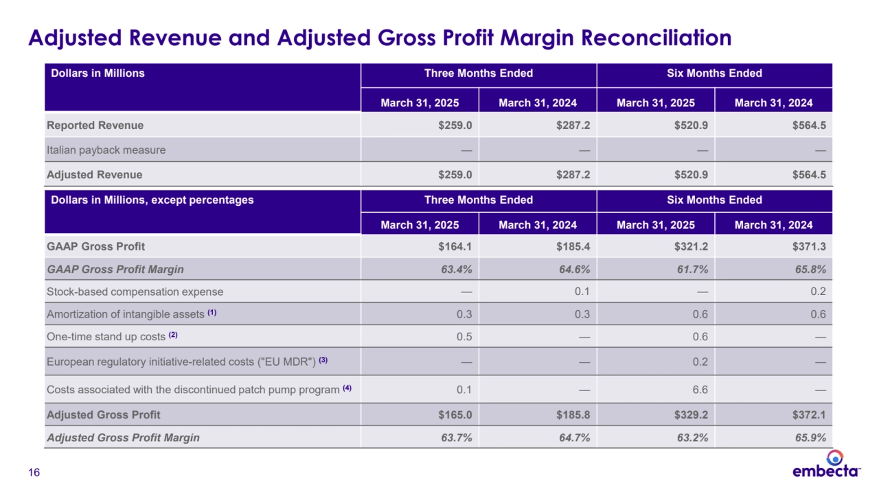 16
Adjusted Revenue and Adjusted Gross Profit Margin Reconciliation
Dollars in Millions, except percentages Three Months Ended Six Months Ended
March 31, 2025 March 31, 2024 March 31, 2025 March 31, 2024
GAAP Gross Profit $164.1 $185.4 $321.2 $371.3
GAAP Gross Profit Margin 63.4% 64.6% 61.7% 65.8%
Stock-based compensation expense — 0.1 — 0.2
Amortization of intangible assets (1) 0.3 0.3 0.6 0.6
One-time stand up costs (2) 0.5 — 0.6 —
European regulatory initiative-related costs ("EU MDR") (3) — — 0.2 —
Costs associated with the discontinued patch pump program (4) 0.1 — 6.6 —
Adjusted Gross Profit $165.0 $185.8 $329.2 $372.1
Adjusted Gross Profit Margin 63.7% 64.7% 63.2% 65.9%
Dollars in Millions Three Months Ended Six Months Ended
March 31, 2025 March 31, 2024 March 31, 2025 March 31, 2024
Reported Revenue $259.0 $287.2 $520.9 $564.5
Italian payback measure — — — —
Adjusted Revenue $259.0 $287.2 $520.9 $564.5
