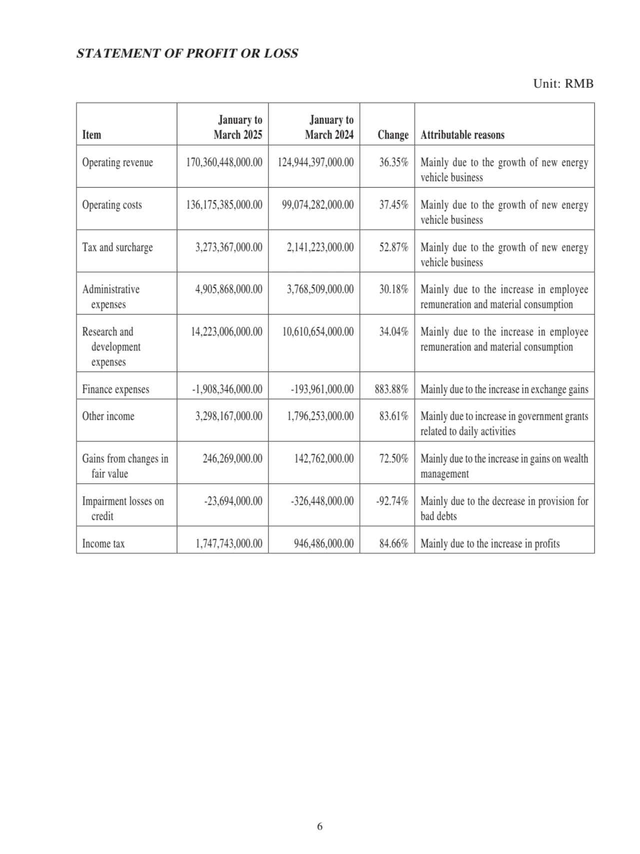 STATEMENT OF PROFIT OR LOSS
Unit: RMB
Item
January to
March 2025
January to
March 2024 Change Attributable reasons
Operating revenue 170,360,448,000.00 124,944,397,000.00 36.35% Mainly due to the growth of new energy 
vehicle business
Operating costs 136,175,385,000.00 99,074,282,000.00 37.45% Mainly due to the growth of new energy 
vehicle business
Tax and surcharge 3,273,367,000.00 2,141,223,000.00 52.87% Mainly due to the growth of new energy 
vehicle business
Administrative 
expenses
4,905,868,000.00 3,768,509,000.00 30.18% Mainly due to the increase in employee 
remuneration and material consumption
Research and 
 development 
 expenses
14,223,006,000.00 10,610,654,000.00 34.04% Mainly due to the increase in employee 
remuneration and material consumption
Finance expenses -1,908,346,000.00 -193,961,000.00 883.88% Mainly due to the increase in exchange gains
Other income 3,298,167,000.00 1,796,253,000.00 83.61% Mainly due to increase in government grants 
related to daily activities
Gains from changes in 
 fair value
246,269,000.00 142,762,000.00 72.50% Mainly due to the increase in gains on wealth 
management
Impairment losses on 
 credit
-23,694,000.00 -326,448,000.00 -92.74% Mainly due to the decrease in provision for 
bad debts
Income tax 1,747,743,000.00 946,486,000.00 84.66% Mainly due to the increase in profits
6