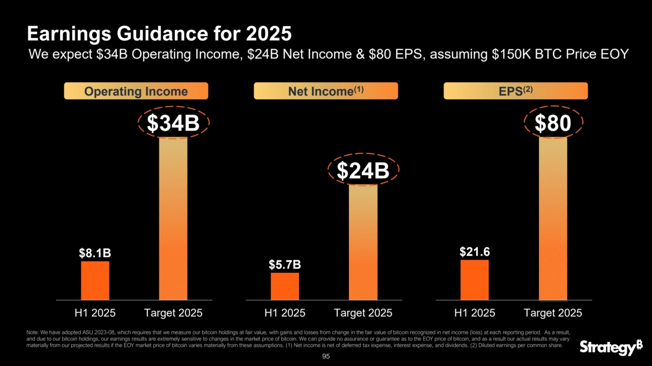 95
$8.1B
$34B
H1 2025 Target 2025
Earnings Guidance for 2025
$5.7B
$24B
H1 2025 Target 2025
$21.6
$80
H1 2025 Target 2025
Note: We have adopted ASU 2023-08, which requires that we measure our bitcoin holdings at fair value, with gains and losses from change in the fair value of bitcoin recognized in net income (loss) at each reporting period. As a result, 
and due to our bitcoin holdings, our earnings results are extremely sensitive to changes in the market price of bitcoin. We can provide no assurance or guarantee as to the EOY price of bitcoin, and as a result our actual results may vary 
materially from our projected results if the EOY market price of bitcoin varies materially from these assumptions. (1) Net income is net of deferred tax expense, interest expense, and dividends. (2) Diluted earnings per common share.
Net Income Operating Income
(1) EPS(2)
We expect $34B Operating Income, $24B Net Income & $80 EPS, assuming $150K BTC Price EOY