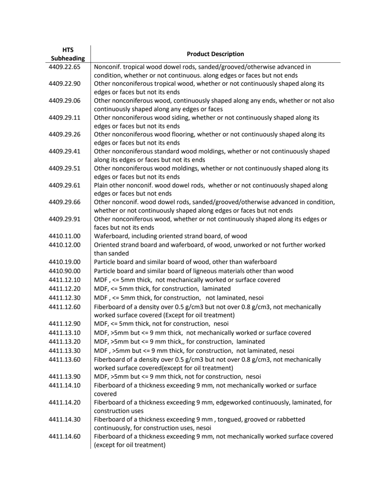 HTS 
Subheading Product Description
4409.22.65 Nonconif. tropical wood dowel rods, sanded/grooved…