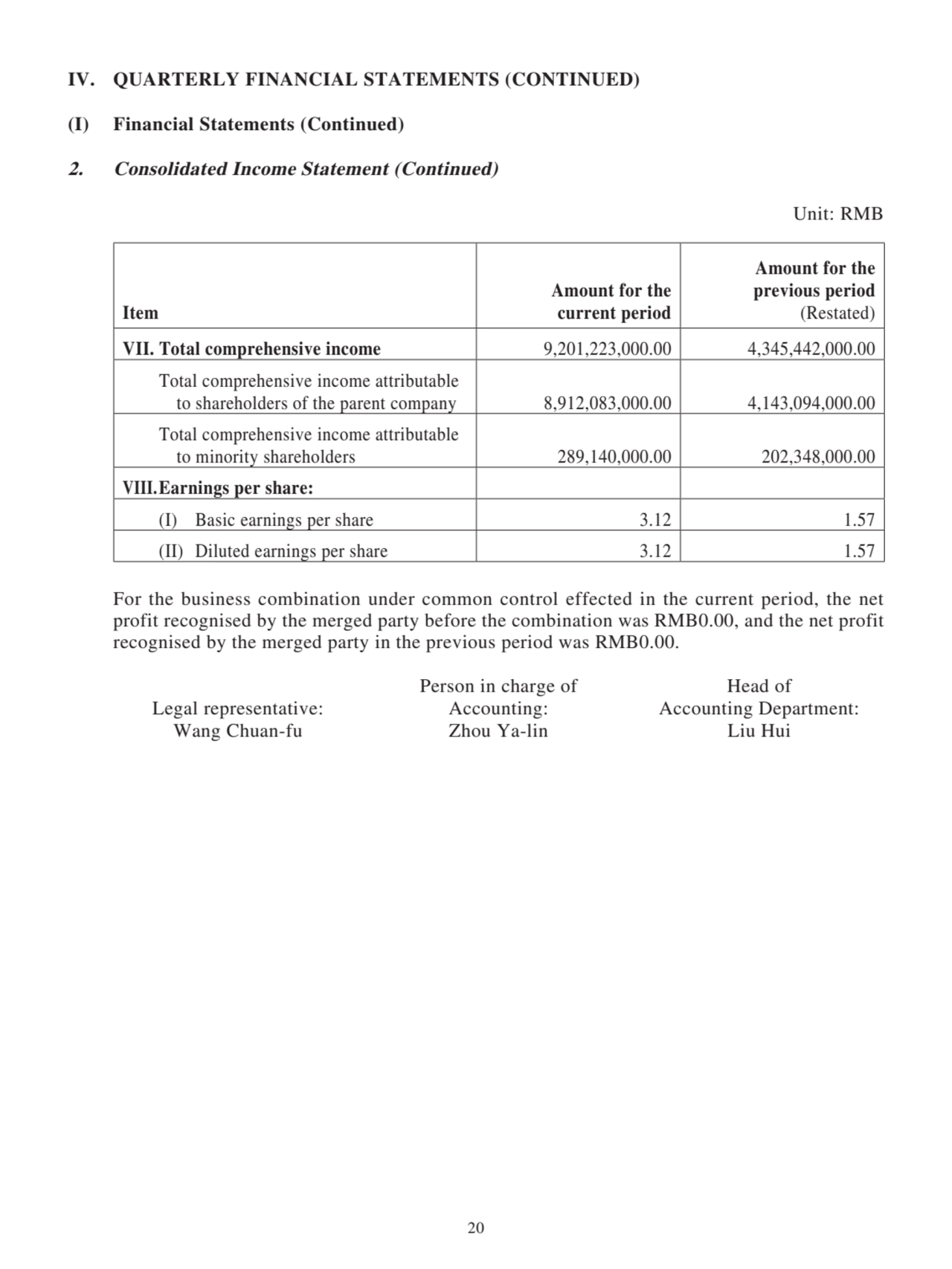 Item
Amount for the
current period
Amount for the
previous period
(Restated)
VII. Total comprehensive income 9,201,223,000.00 4,345,442,000.00
Total comprehensive income attributable 
 to shareholders of the parent company 8,912,083,000.00 4,143,094,000.00
Total comprehensive income attributable 
 to minority shareholders 289,140,000.00 202,348,000.00
VIII. Earnings per share:
(I) Basic earnings per share 3.12 1.57
(II) Diluted earnings per share 3.12 1.57
For the business combination under common control effected in the current period, the net 
profit recognised by the merged party before the combination was RMB0.00, and the net profit 
recognised by the merged party in the previous period was RMB0.00.
Legal representative:
Wang Chuan-fu
Person in charge of 
Accounting:
Zhou Ya-lin
Head of 
Accounting Department:
Liu Hui
IV. QUARTERLY FINANCIAL STATEMENTS (CONTINUED)
(I) Financial Statements (Continued)
2. Consolidated Income Statement (Continued)
Unit: RMB
20