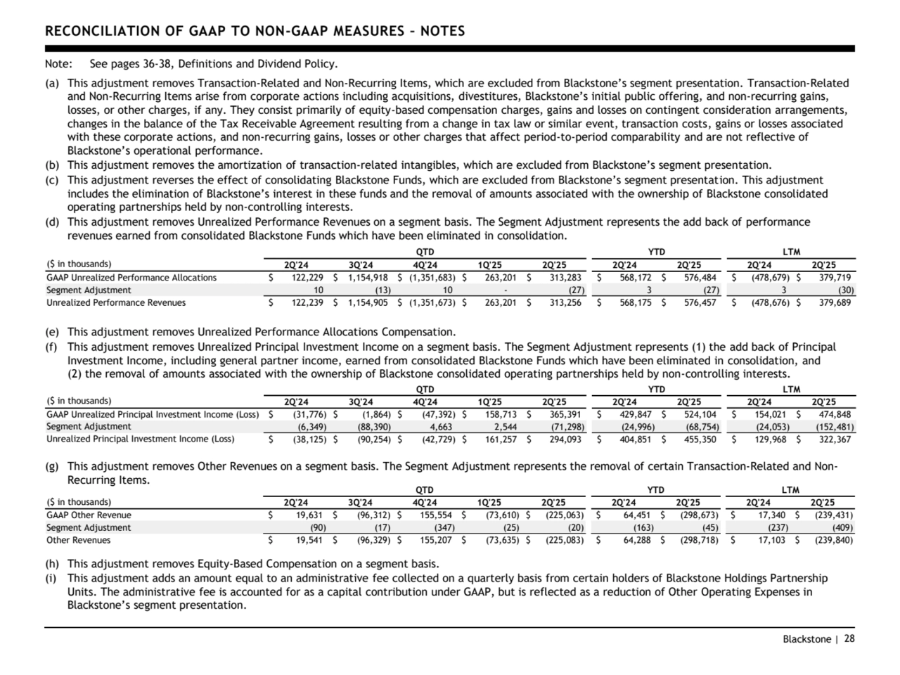 Blackstone | 28
RECONCILIATION OF GAAP TO NON-GAAP MEASURES – NOTES 
Note: See pages 36-38, Definitions and Dividend Policy. 
(a) This adjustment removes Transaction-Related and Non-Recurring Items, which are excluded from Blackstone’s segment presentation. Transaction-Related 
and Non-Recurring Items arise from corporate actions including acquisitions, divestitures, Blackstone’s initial public offering, and non-recurring gains, 
losses, or other charges, if any. They consist primarily of equity-based compensation charges, gains and losses on contingent consideration arrangements, 
changes in the balance of the Tax Receivable Agreement resulting from a change in tax law or similar event, transaction costs, gains or losses associated 
with these corporate actions, and non-recurring gains, losses or other charges that affect period-to-period comparability and are not reflective of 
Blackstone’s operational performance.
(b) This adjustment removes the amortization of transaction-related intangibles, which are excluded from Blackstone’s segment presentation. 
(c) This adjustment reverses the effect of consolidating Blackstone Funds, which are excluded from Blackstone’s segment presentation. This adjustment 
includes the elimination of Blackstone’s interest in these funds and the removal of amounts associated with the ownership of Blackstone consolidated 
operating partnerships held by non-controlling interests.
(d) This adjustment removes Unrealized Performance Revenues on a segment basis. The Segment Adjustment represents the add back of performance 
revenues earned from consolidated Blackstone Funds which have been eliminated in consolidation.
(g) This adjustment removes Other Revenues on a segment basis. The Segment Adjustment represents the removal of certain Transaction-Related and NonRecurring Items. 
(h) This adjustment removes Equity-Based Compensation on a segment basis.
(i) This adjustment adds an amount equal to an administrative fee collected on a quarterly basis from certain holders of Blackstone Holdings Partnership 
Units. The administrative fee is accounted for as a capital contribution under GAAP, but is reflected as a reduction of Other Operating Expenses in 
Blackstone’s segment presentation.
QTD YTD LTM
($ in thousands) 2Q'24 3Q'24 4Q'24 1Q'25 2Q'25 2Q'24 2Q'25 2Q'24 2Q'25
GAAP Unrealized Principal Investment Income (Loss) $ (31,776) $ (1,864) $ (47,392) $ 158,713 $ 365,391 $ 429,847 $ 524,104 $ 154,021 $ 474,848
Segment Adjustment (6,349) (88,390) 4,663 2,544 (71,298) (24,996) (68,754) (24,053) (152,481)
Unrealized Principal Investment Income (Loss) $ (38,125) $ (90,254) $ (42,729) $ 161,257 $ 294,093 $ 404,851 $ 455,350 $ 129,968 $ 322,367
(e) This adjustment removes Unrealized Performance Allocations Compensation. 
(f) This adjustment removes Unrealized Principal Investment Income on a segment basis. The Segment Adjustment represents (1) the add back of Principal 
Investment Income, including general partner income, earned from consolidated Blackstone Funds which have been eliminated in consolidation, and 
(2) the removal of amounts associated with the ownership of Blackstone consolidated operating partnerships held by non-controlling interests. 
QTD YTD LTM
($ in thousands) 2Q'24 3Q'24 4Q'24 1Q'25 2Q'25 2Q'24 2Q'25 2Q'24 2Q'25
GAAP Unrealized Performance Allocations $ 122,229 $ 1,154,918 $ (1,351,683) $ 263,201 $ 313,283 $ 568,172 $ 576,484 $ (478,679) $ 379,719
Segment Adjustment 10 (13) 10 - (27) 3 (27) 3 (30)
Unrealized Performance Revenues $ 122,239 $ 1,154,905 $ (1,351,673) $ 263,201 $ 313,256 $ 568,175 $ 576,457 $ (478,676) $ 379,689
QTD YTD LTM
($ in thousands) 2Q'24 3Q'24 4Q'24 1Q'25 2Q'25 2Q'24 2Q'25 2Q'24 2Q'25
GAAP Other Revenue $ 19,631 $ (96,312) $ 155,554 $ (73,610) $ (225,063) $ 64,451 $ (298,673) $ 17,340 $ (239,431)
Segment Adjustment (90) (17) (347) (25) (20) (163) (45) (237) (409)
Other Revenues $ 19,541 $ (96,329) $ 155,207 $ (73,635) $ (225,083) $ 64,288 $ (298,718) $ 17,103 $ (239,840)